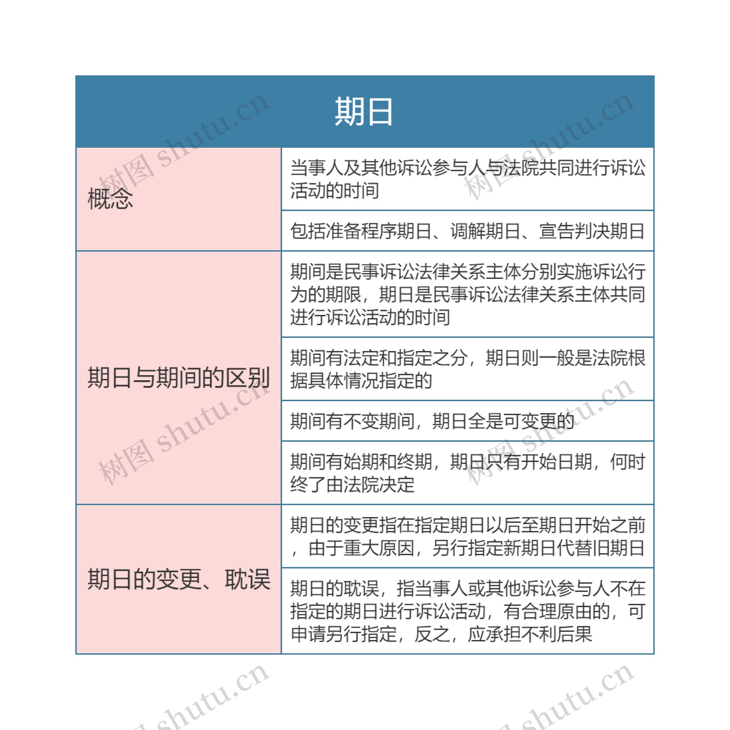 民事诉讼法  期日思维导图