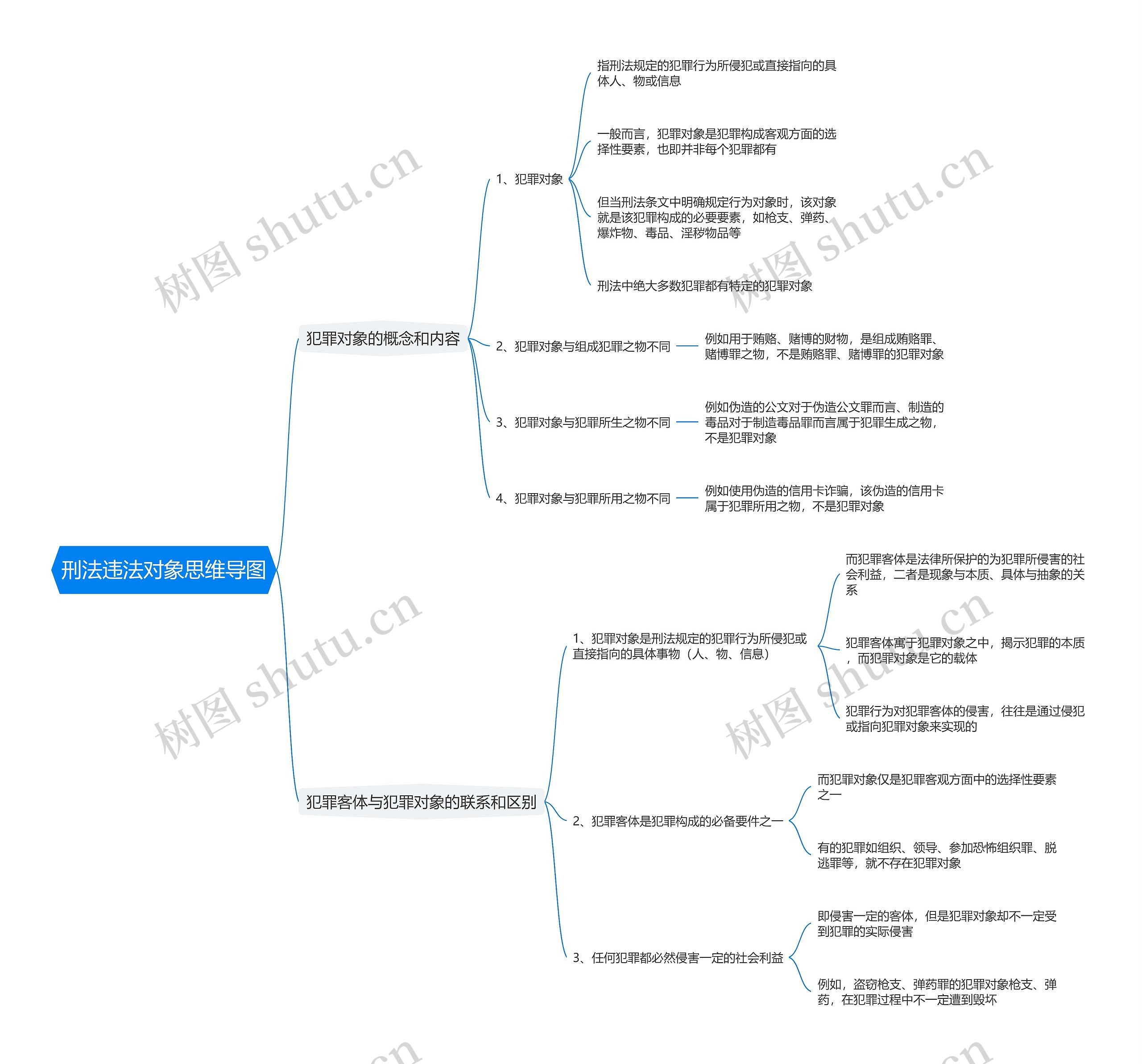 刑法违法对象思维导图