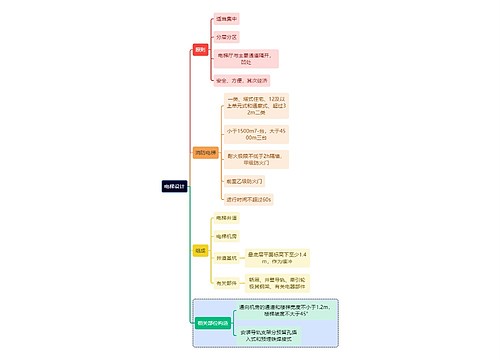 建筑学知识思维导图