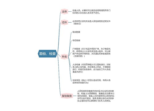 刑事诉讼法勘验、检查思维导图