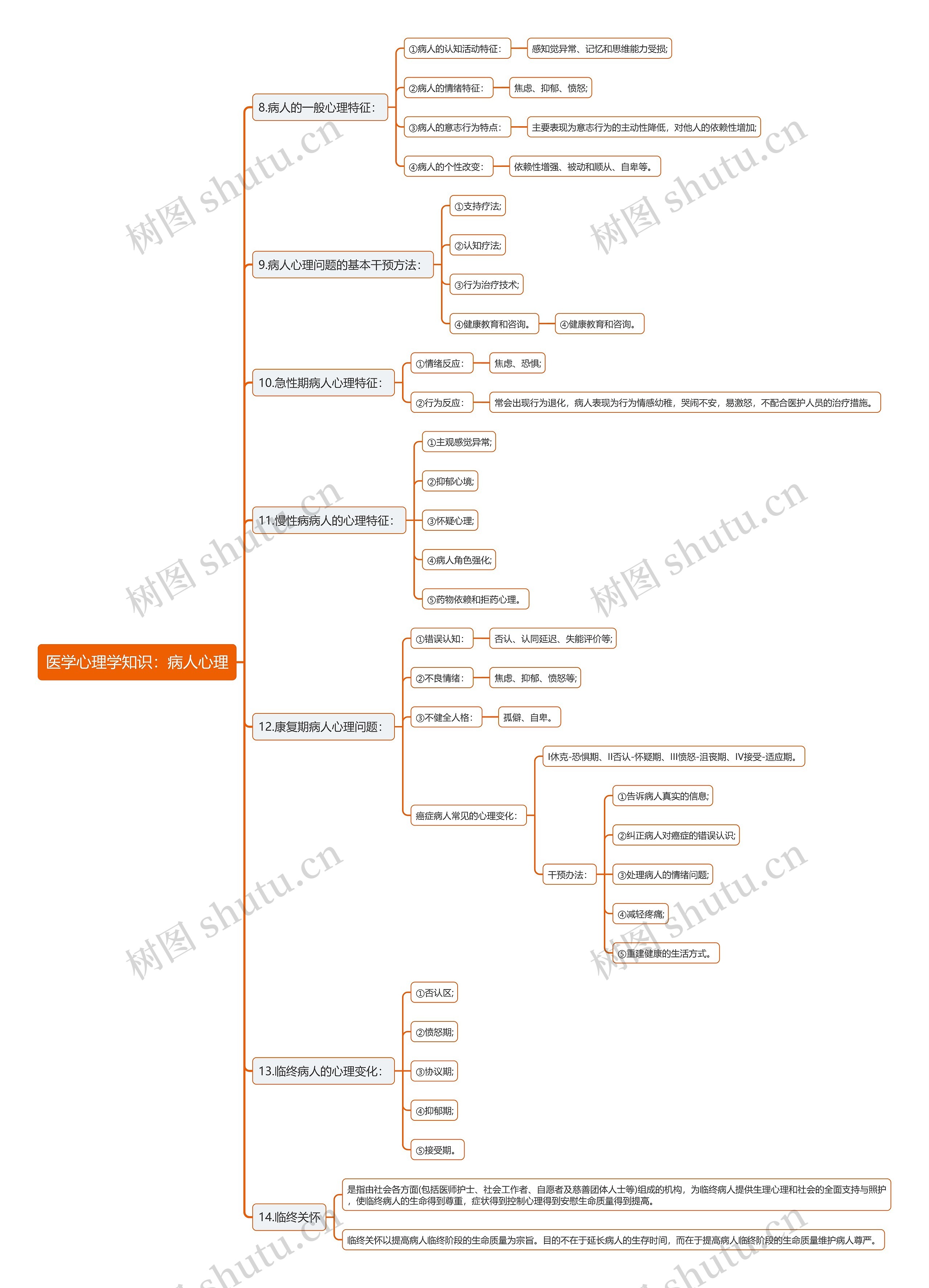 医学心理学知识：病人心理下思维导图