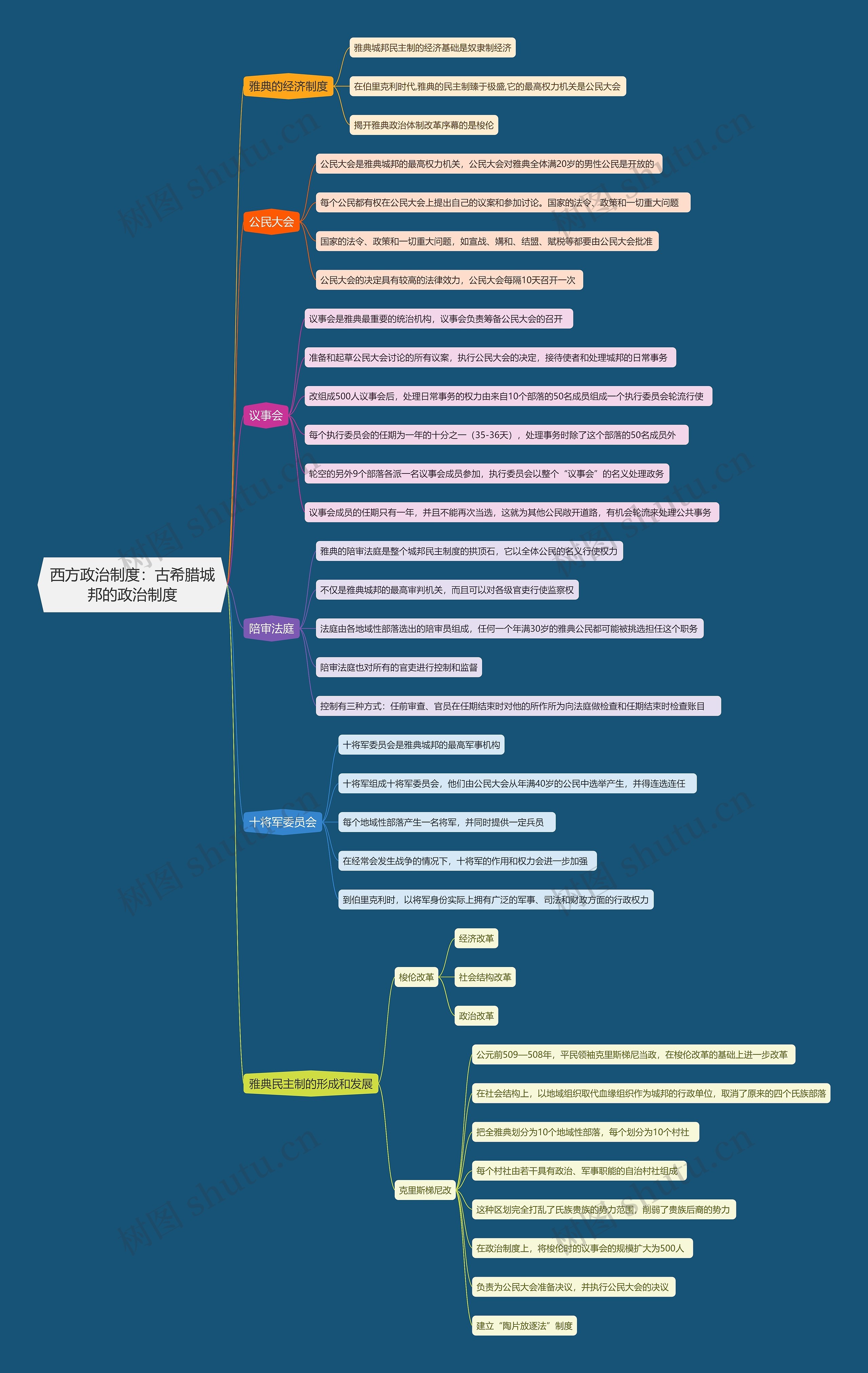 西方政治制度  古希腊城邦的政治制度思维导图
