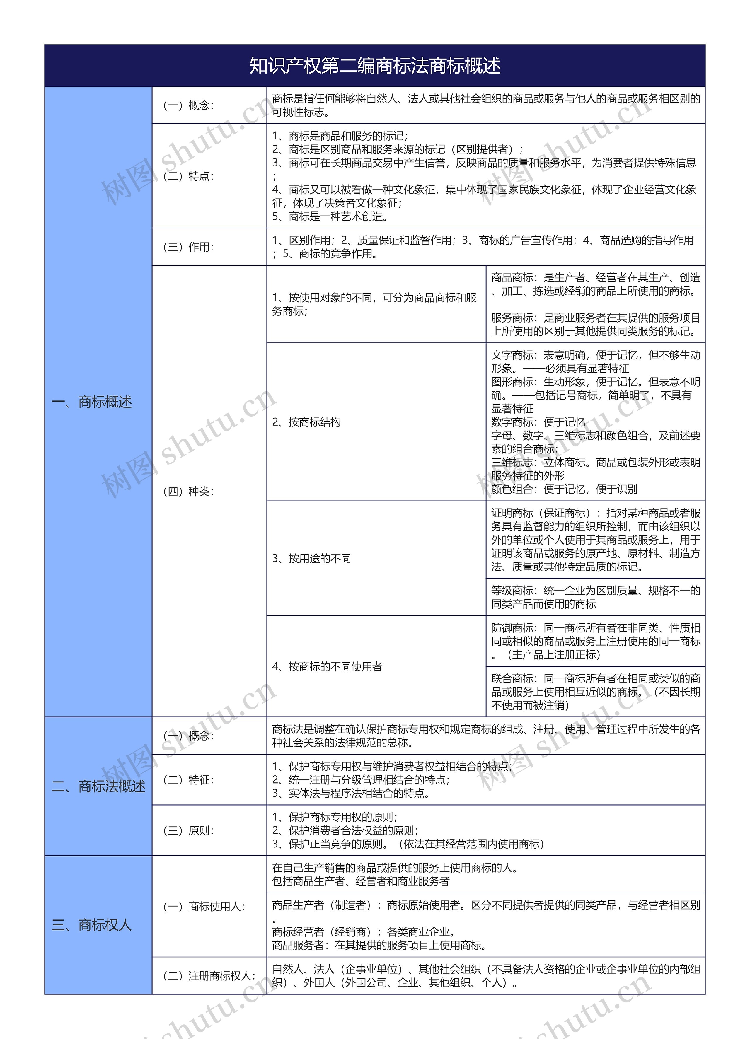 大学法学知识产权第二编商标法商标概述树形表格