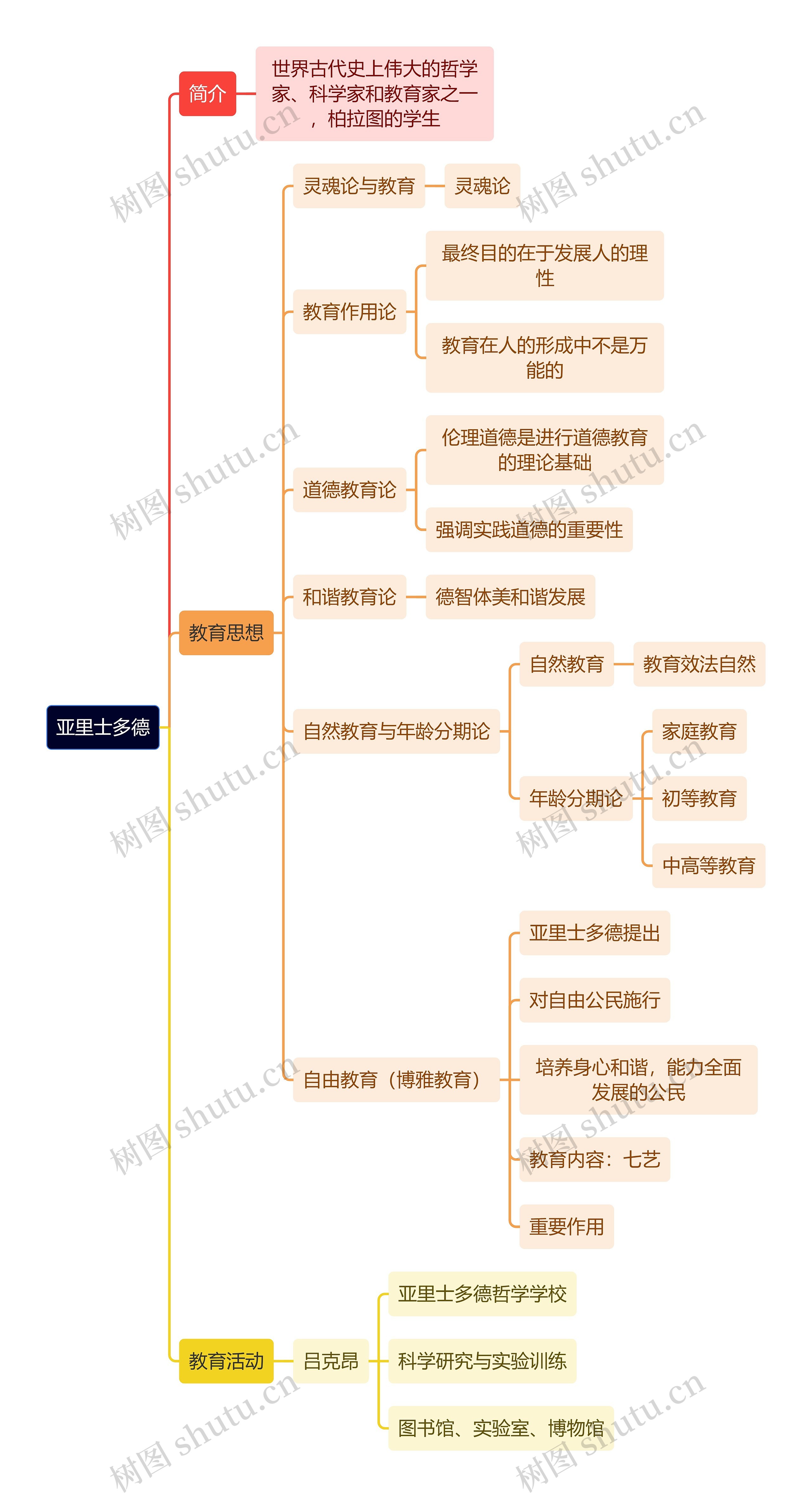 教资知识亚里士多德思维导图