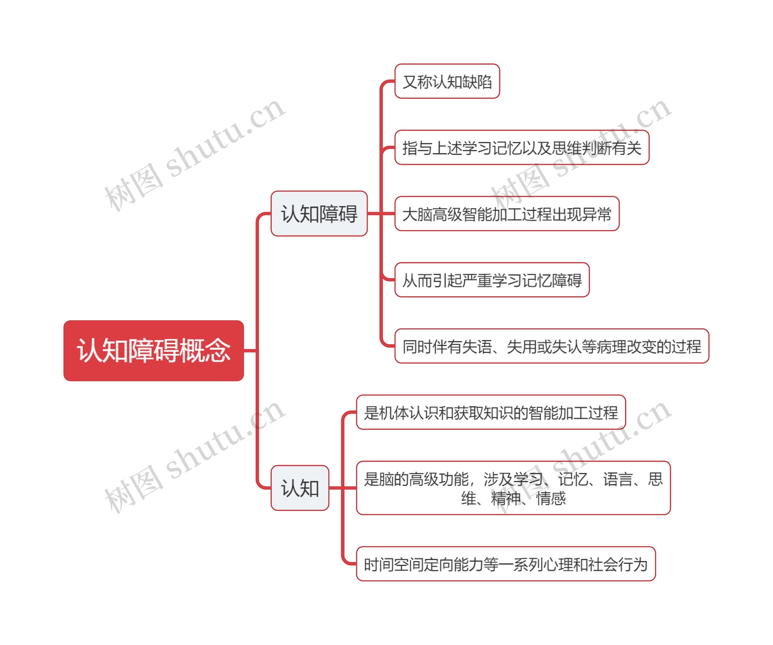 医学知识认知概念思维导图