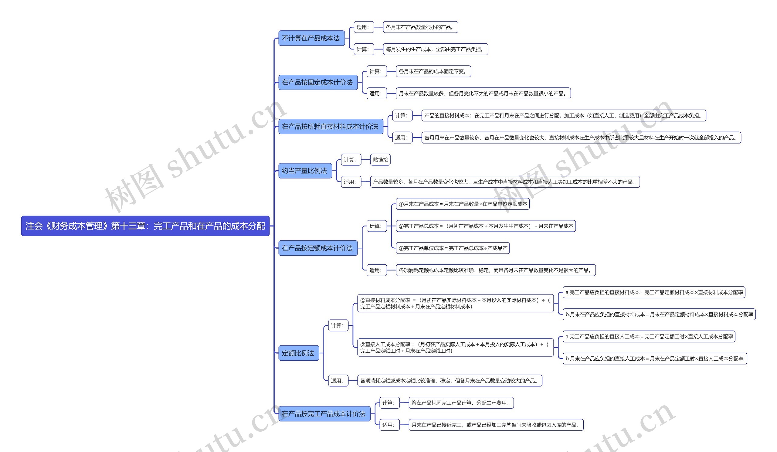 注会《财务成本管理》第十三章：完工产品和在产品的成本分配思维导图