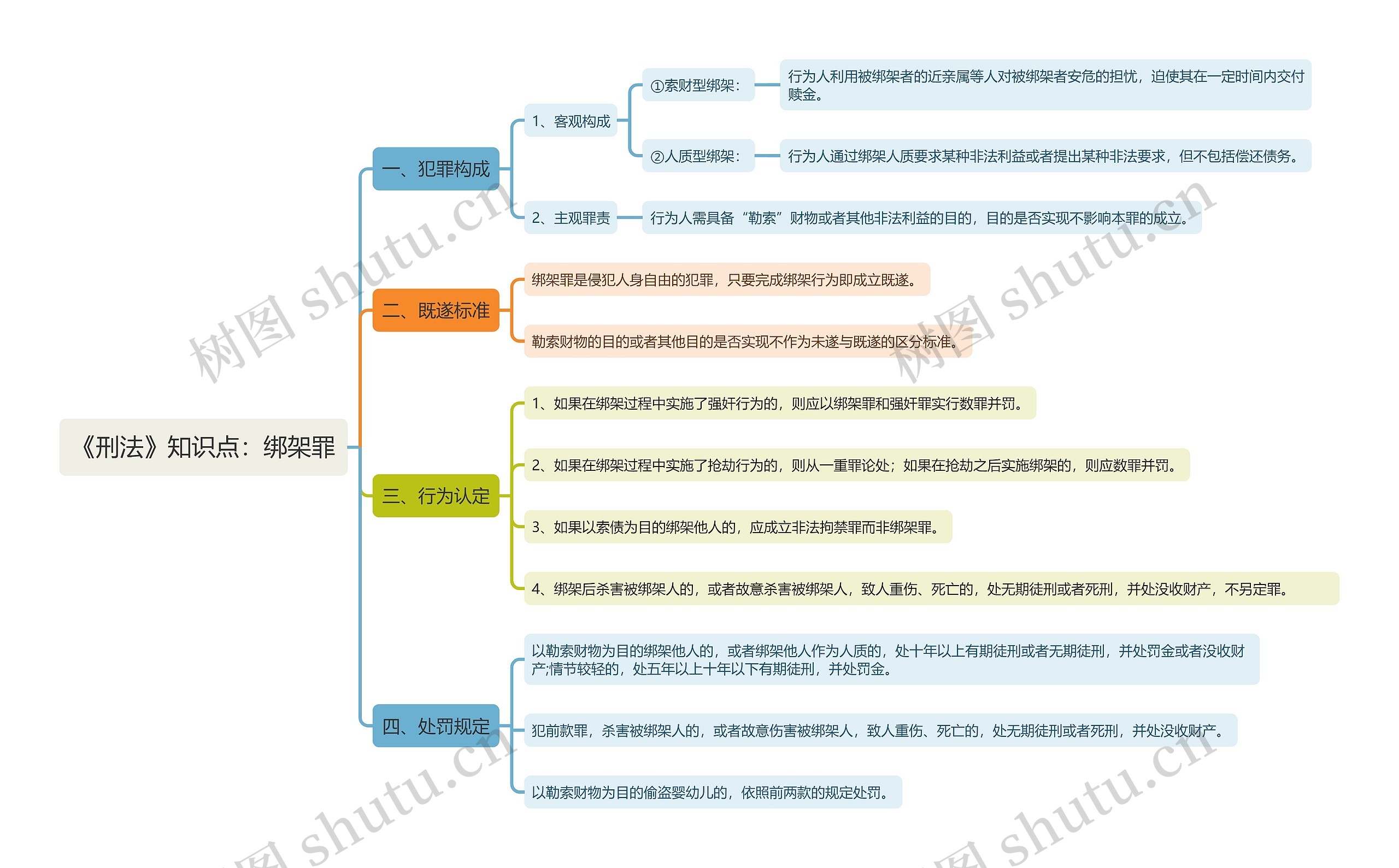 《刑法》知识点：绑架罪思维导图