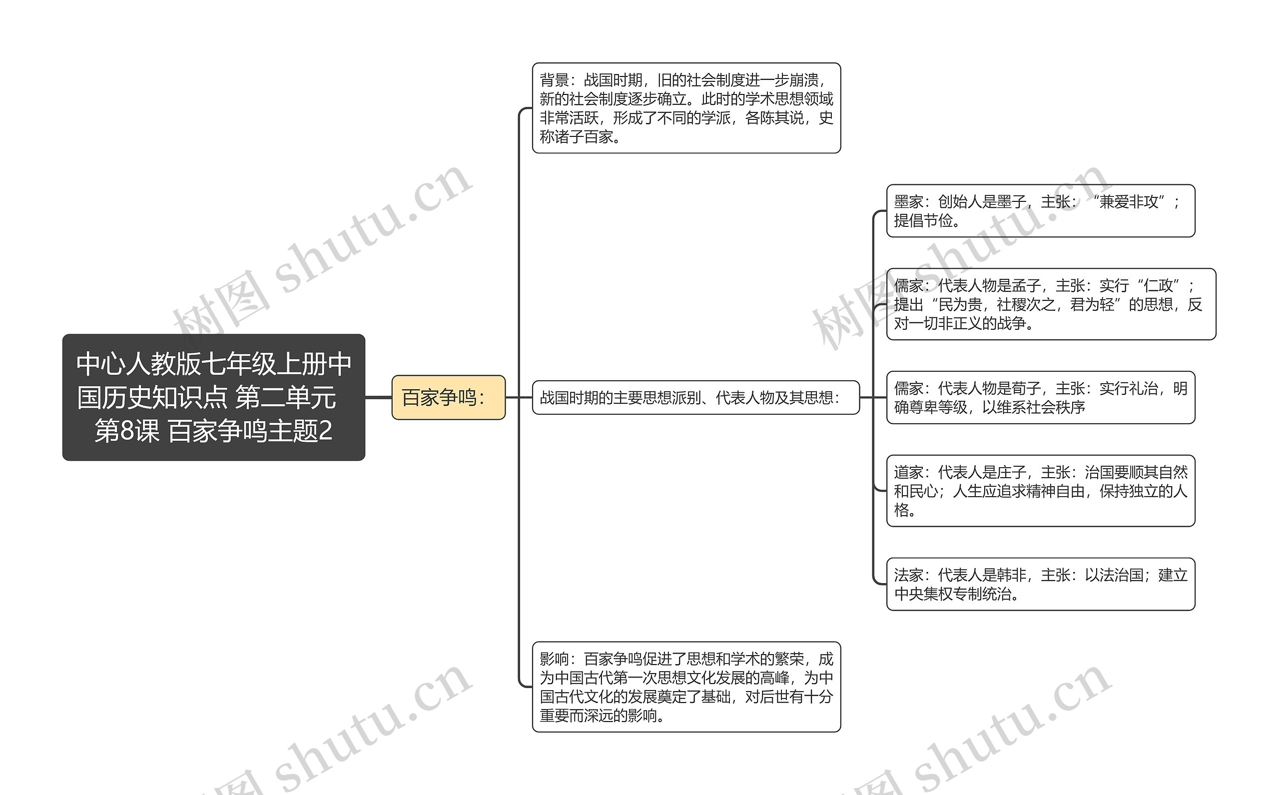 人教版七年级上册中国历史知识点 第二单元  第8课 百家争鸣主题2思维导图