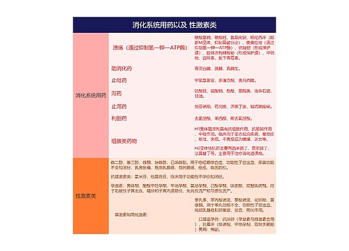 消化系统用药以及 性激素类的思维导图