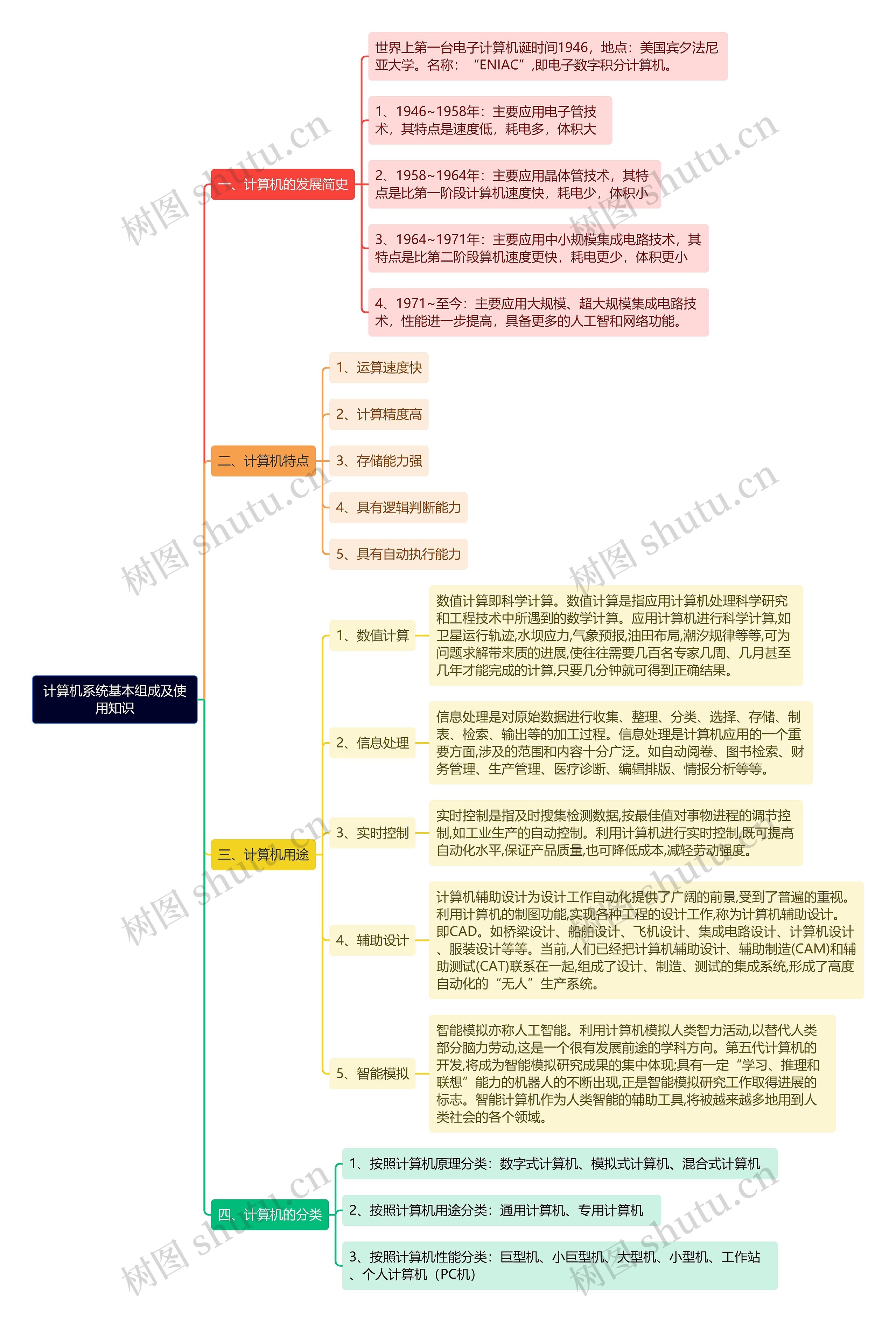 《计算机系统基本组成及使用知识》思维导图