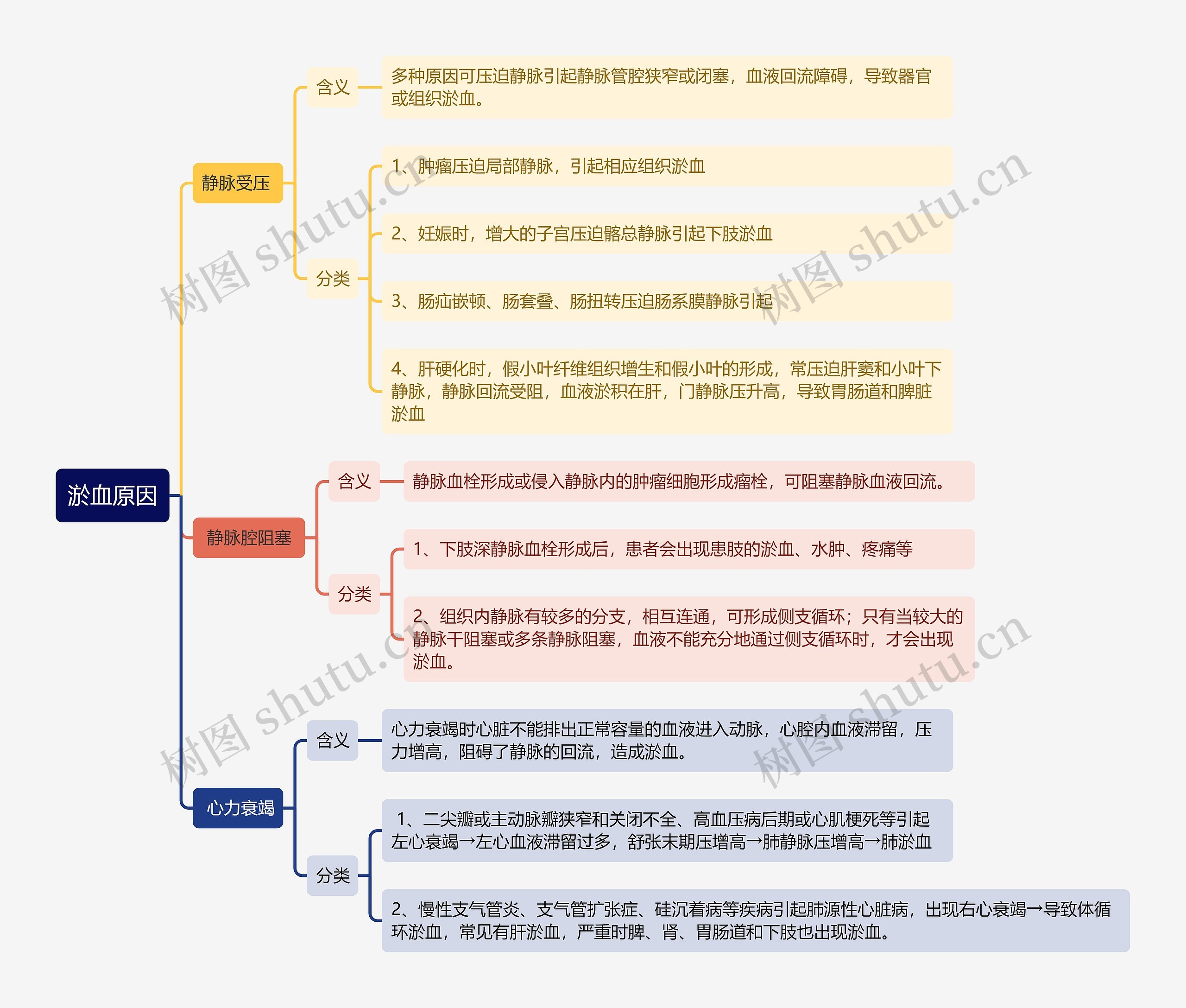 淤血原因思维导图