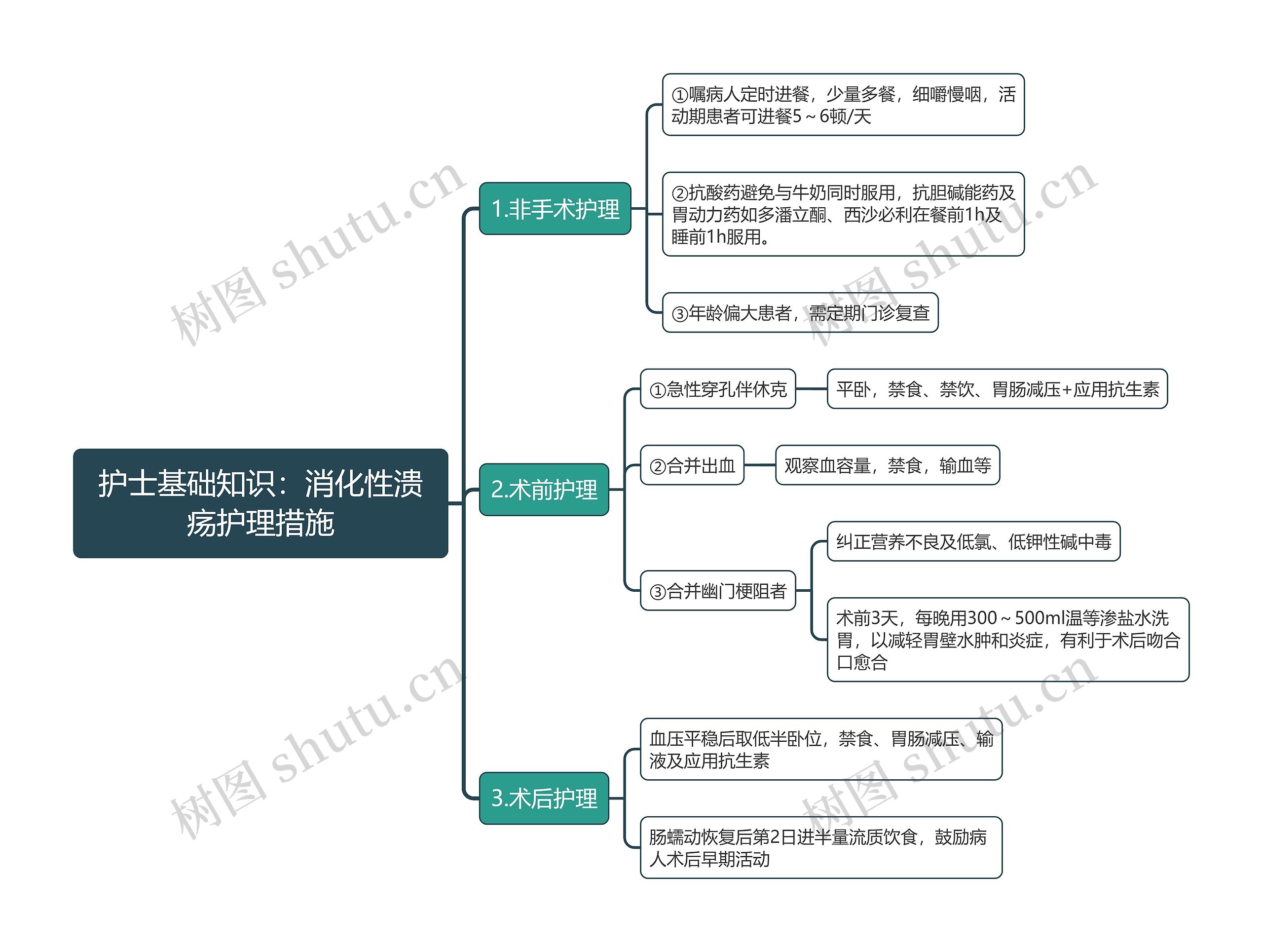 护士基础知识：消化性溃疡护理措施思维导图