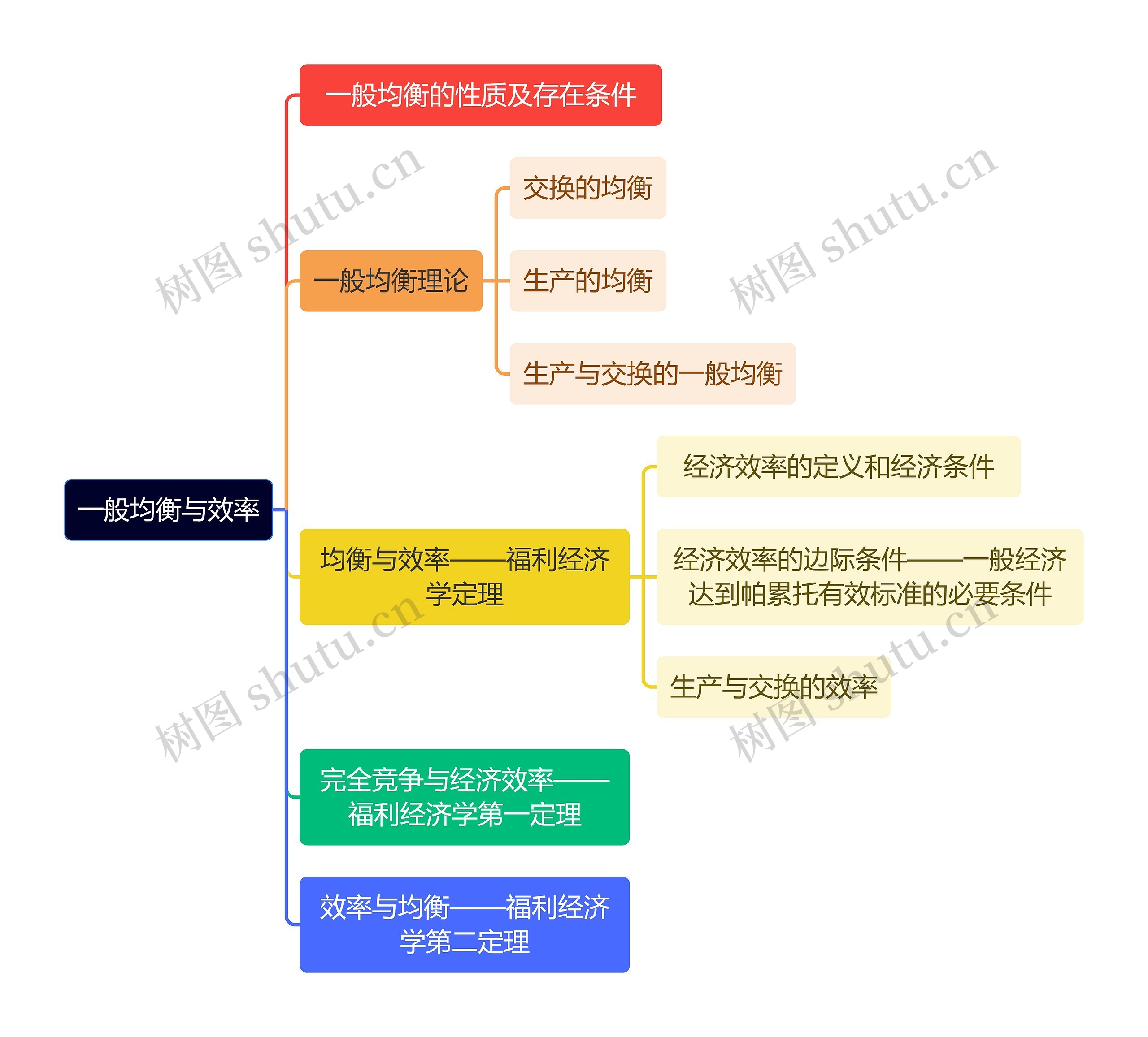 互联网一般均衡与效率思维导图高清图 互联网一般均衡与效率思维导图