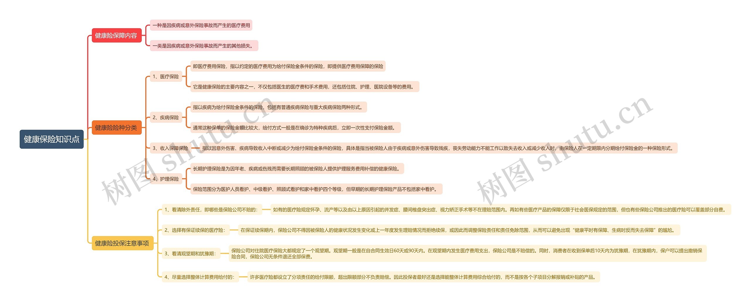 健康保险知识点思维导图