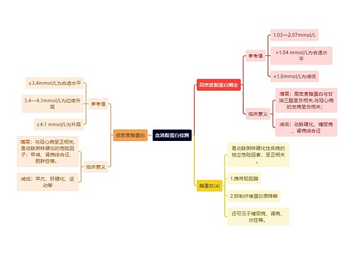 医学知识血清脂蛋白检测思维导图