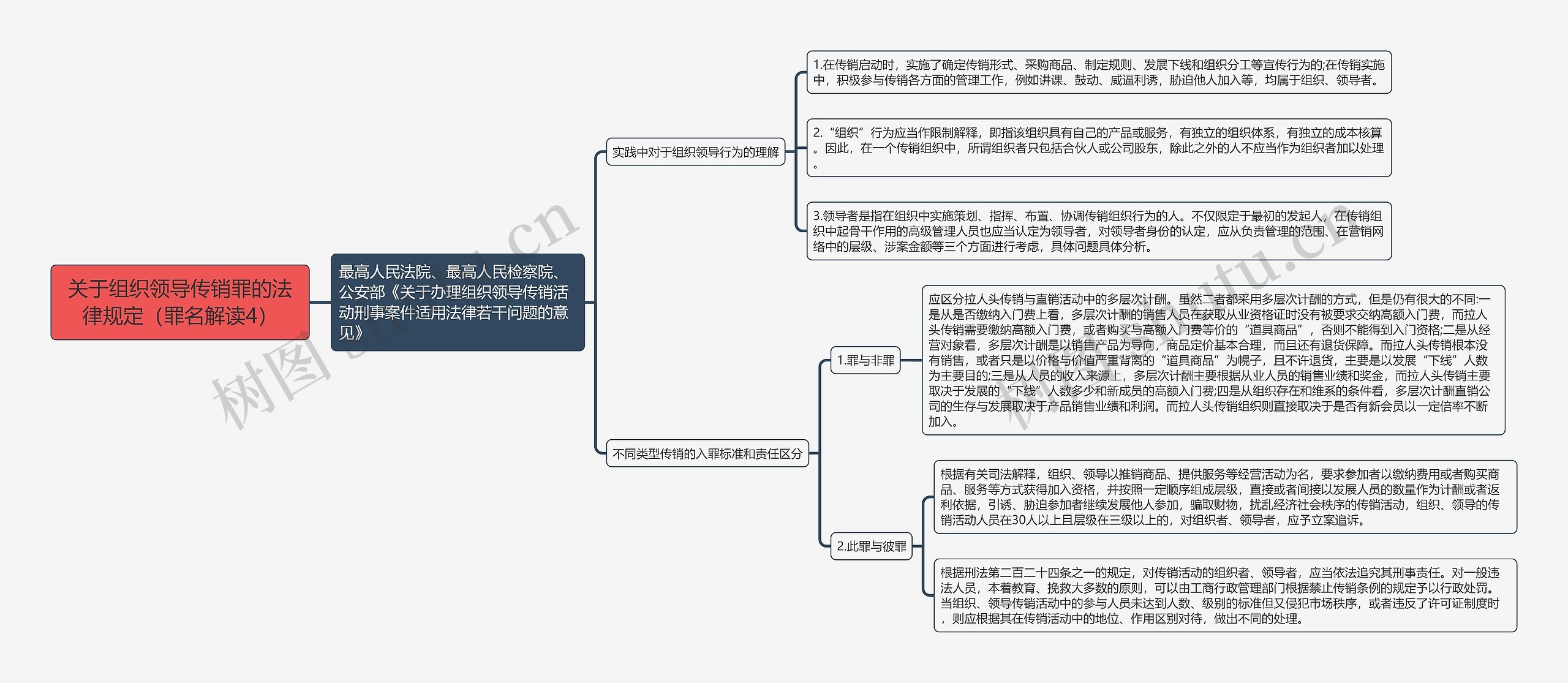 《关于组织领导传销罪的法律规定(罪名解读4)》思维导图 《关于组织领导传销罪的法律规定(罪名解读4)》思维导图