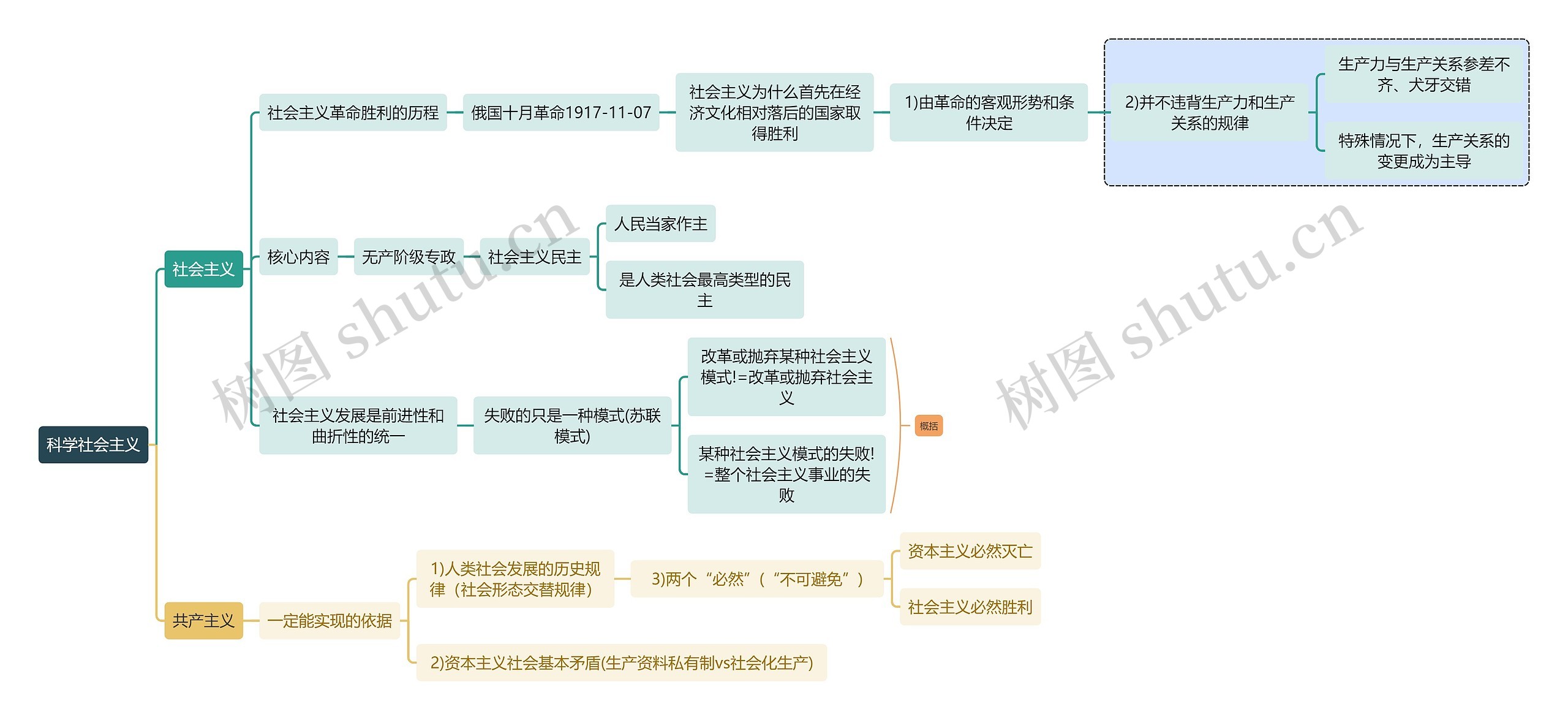 马原知识科学社会主义思维导图