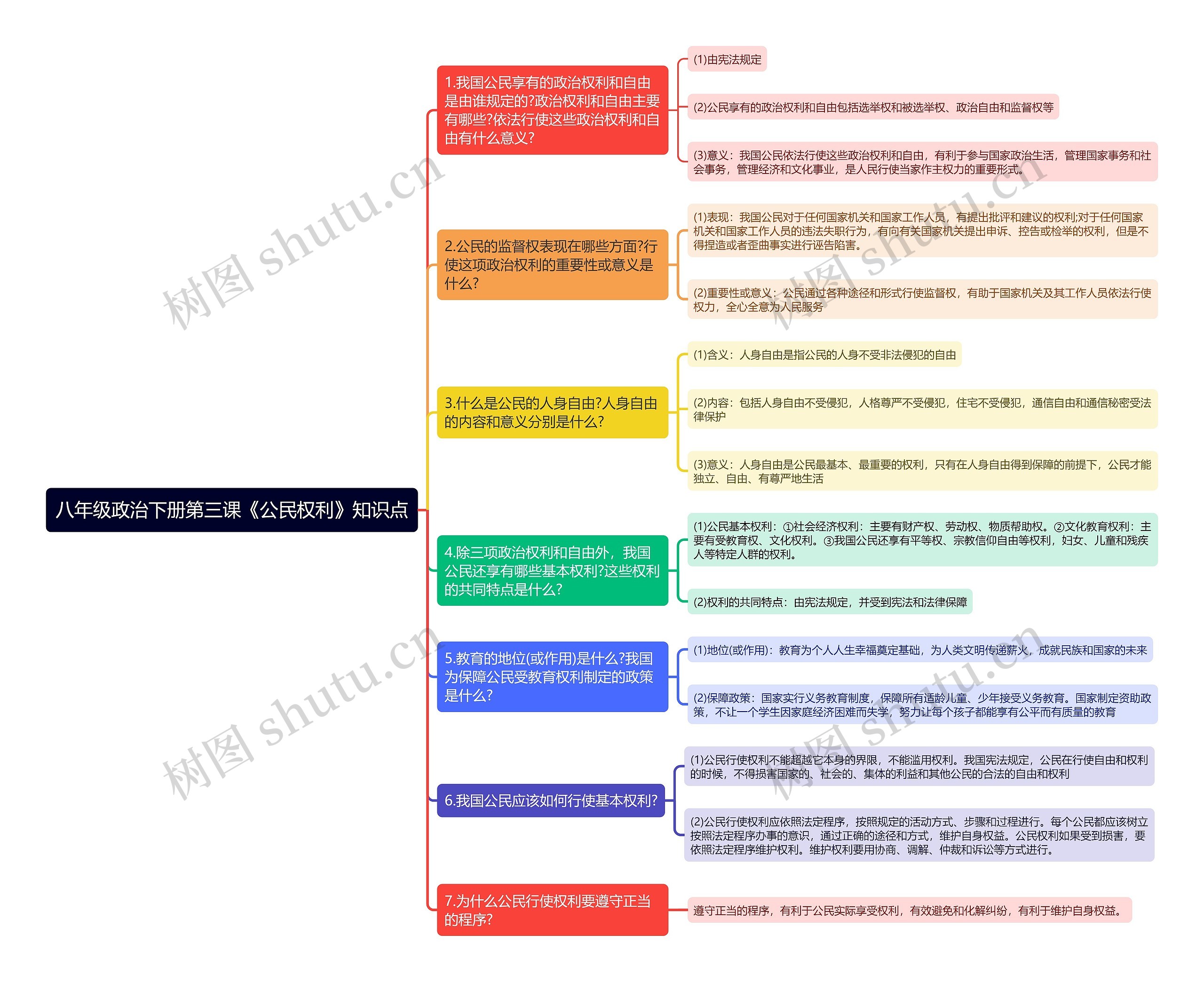 八年级政治下册第三课《公民权利》知识点思维导图