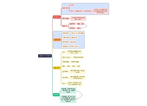 计算机考研知识性能指标思维导图