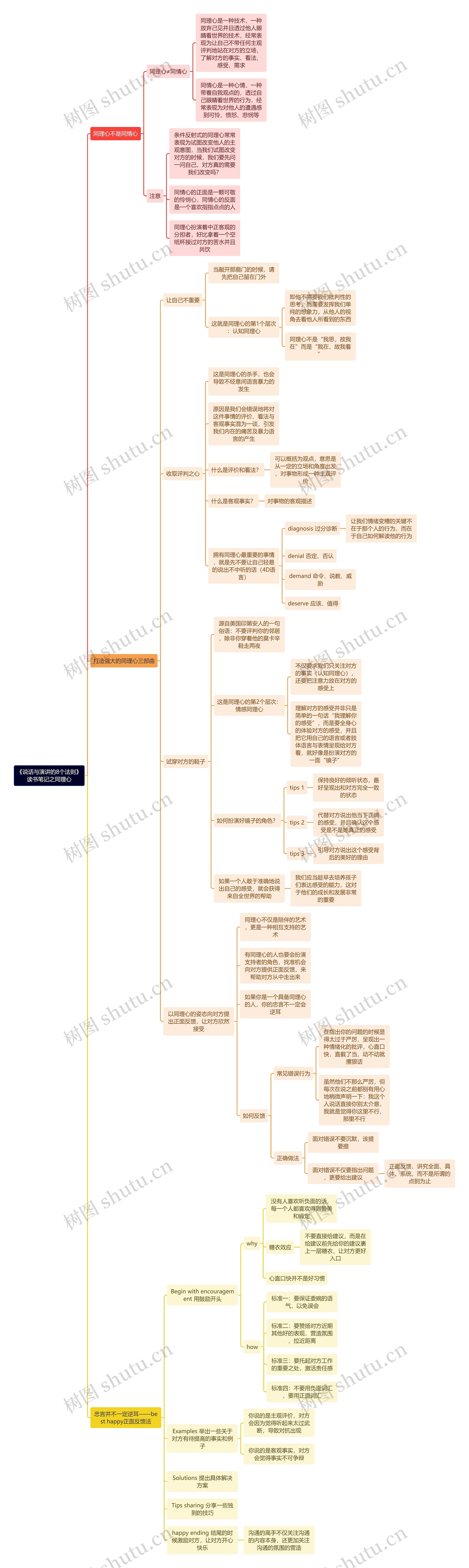 《说话与演讲的8个法则》读书笔记之同理心思维导图