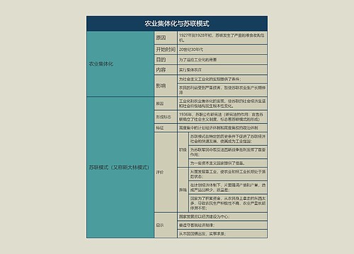 九年级历史下册农业集体化与苏联模式思维导图