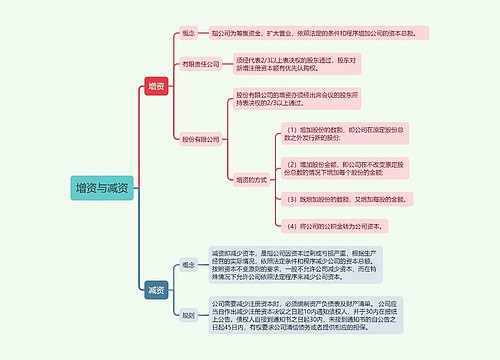 增资与减资的思维导图