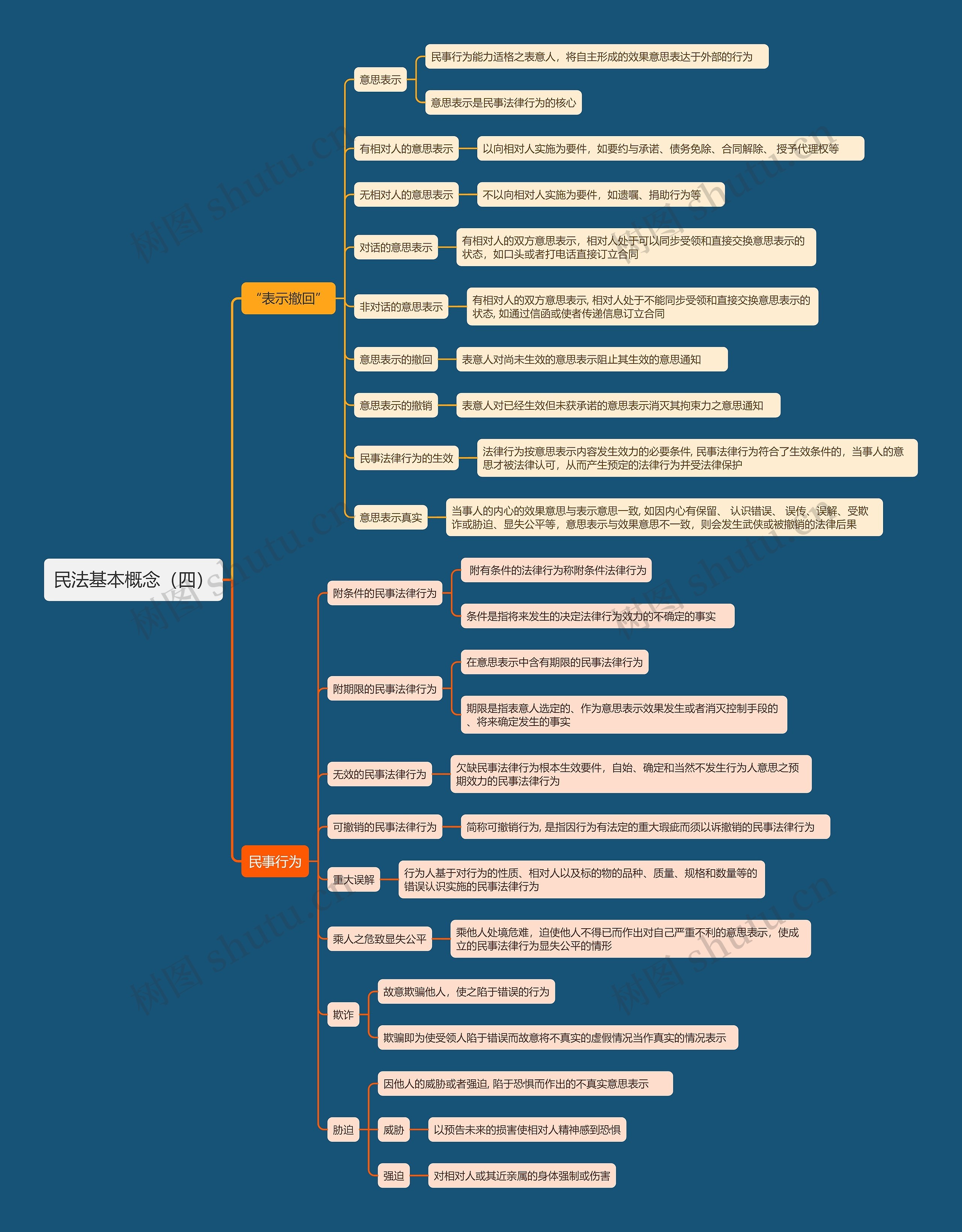 民法基本概念（四）思维导图