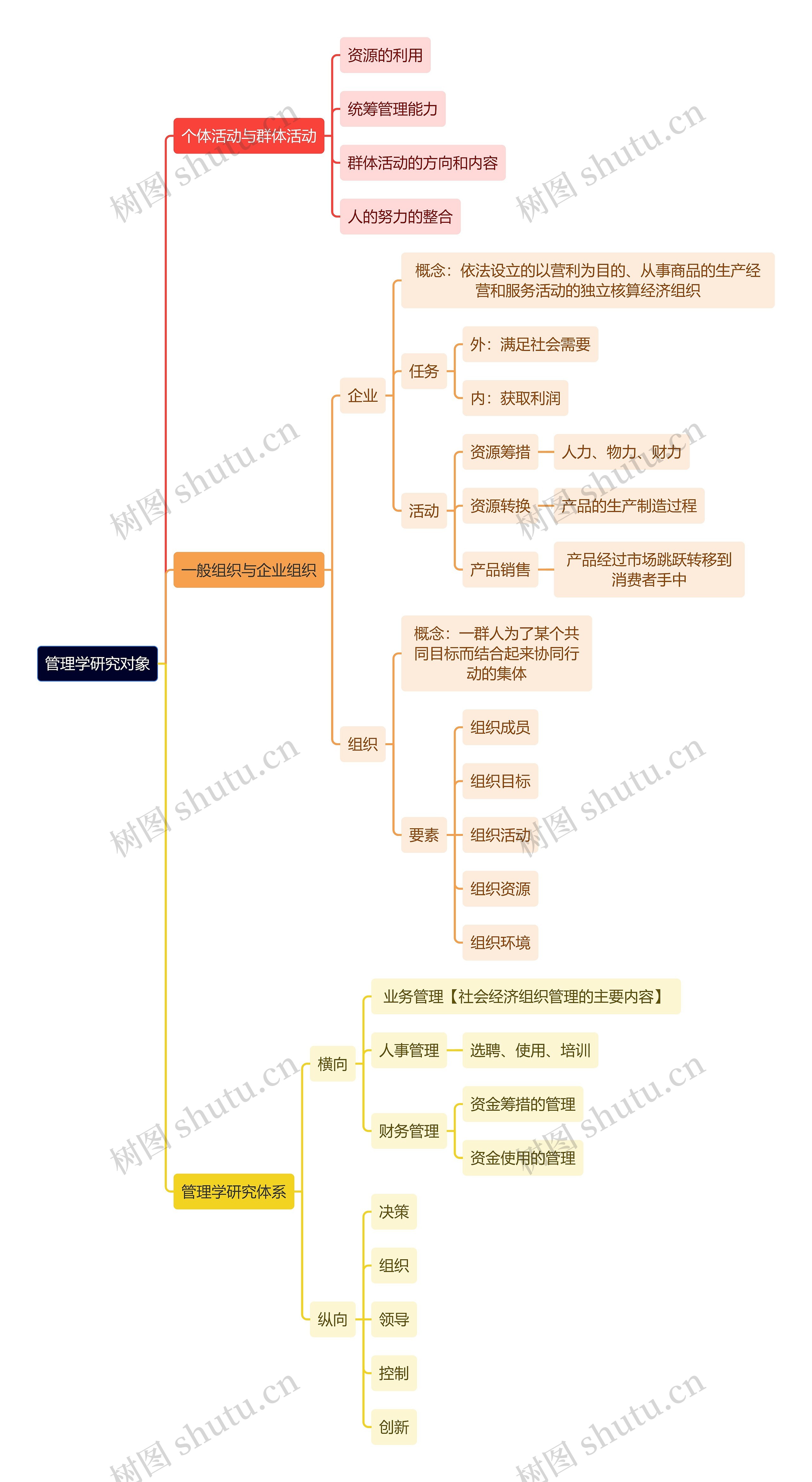 管理学研究对象思维导图