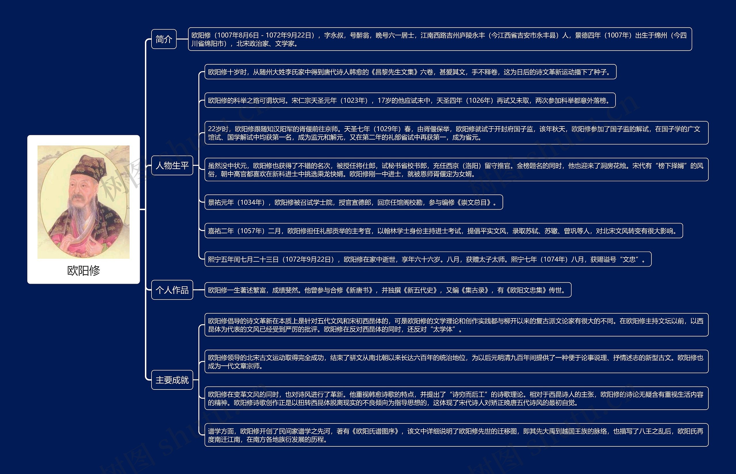 欧阳修思维导图