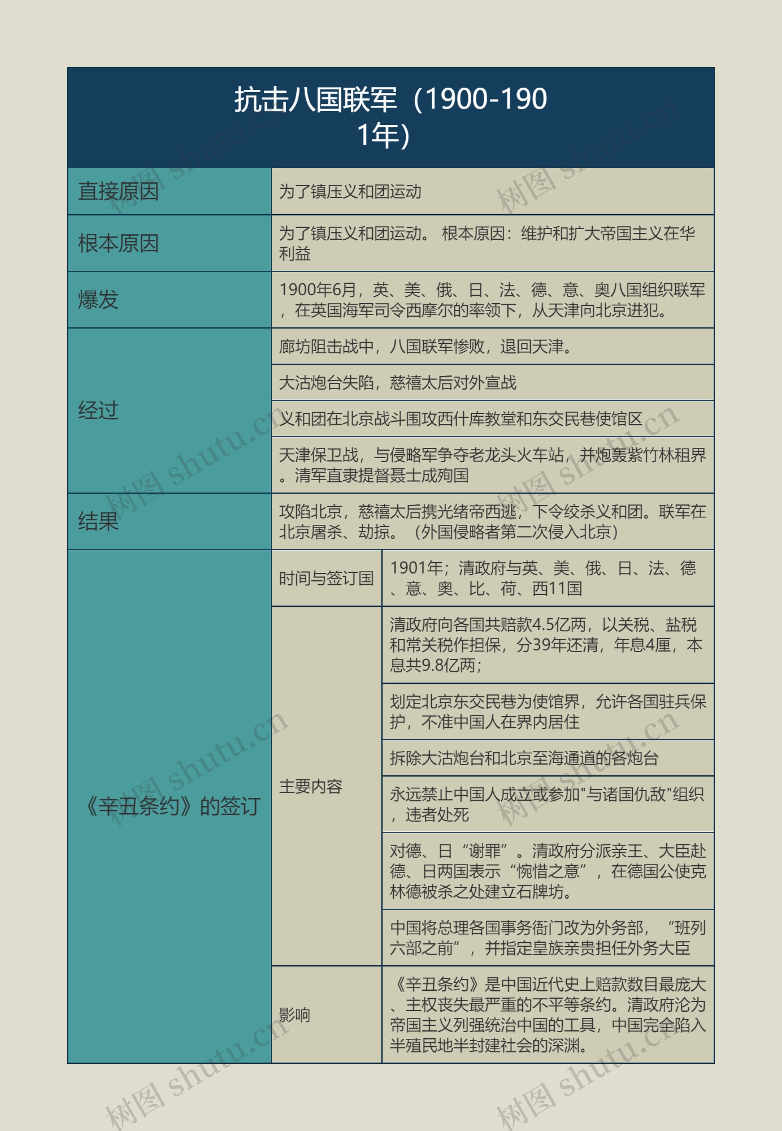 八年级历史上册抗击八国联军思维导图