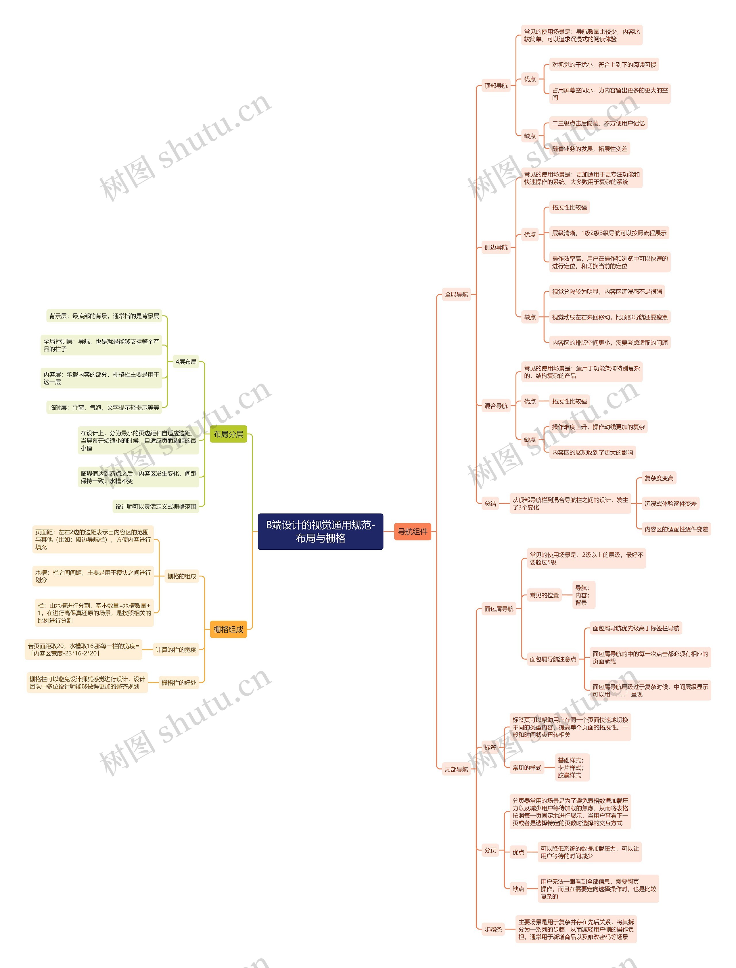 B端设计的视觉通用规范-布局与栅格思维导图高清图 B端设计的视觉通用规范-布局与栅格思维导图