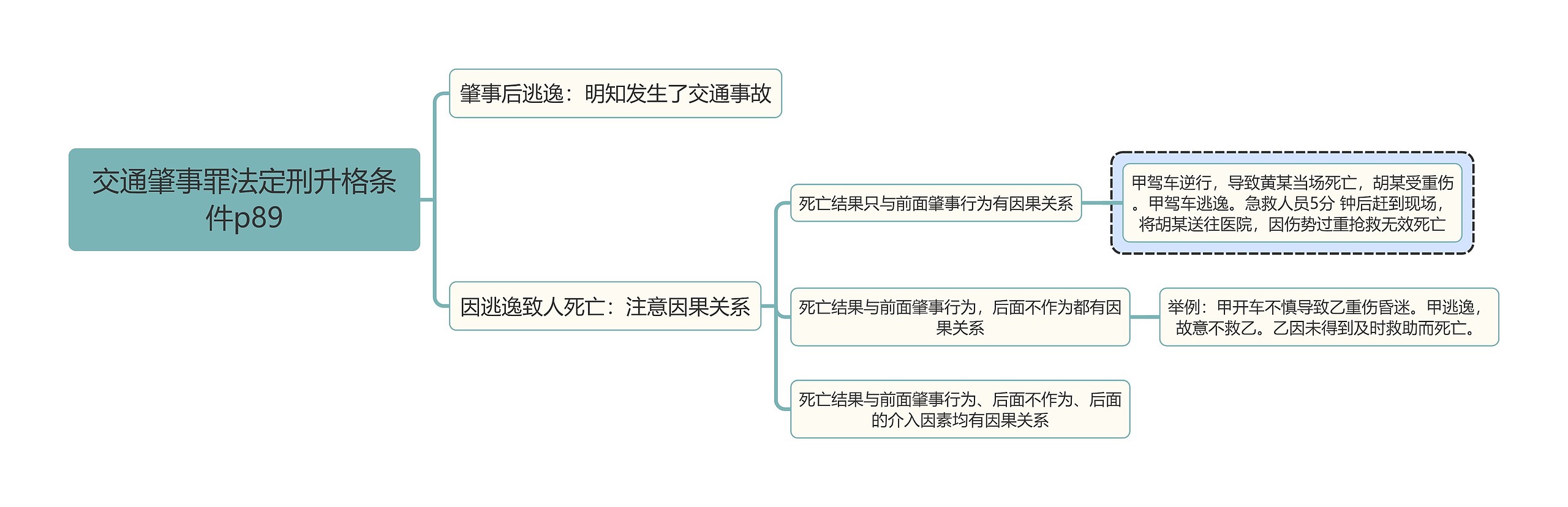 刑法知识交通肇事罪法定刑升格条件思维导图