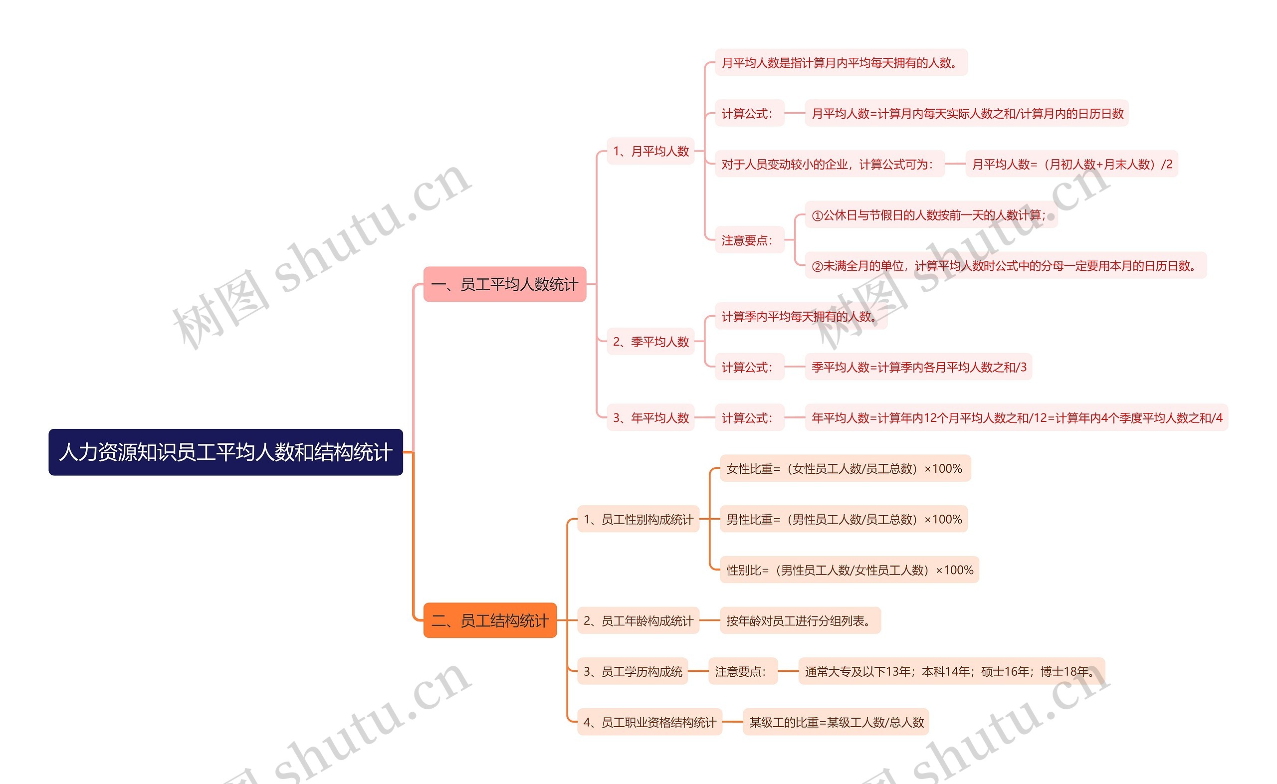 人力资源知识员工平均人数和结构统计思维导图
