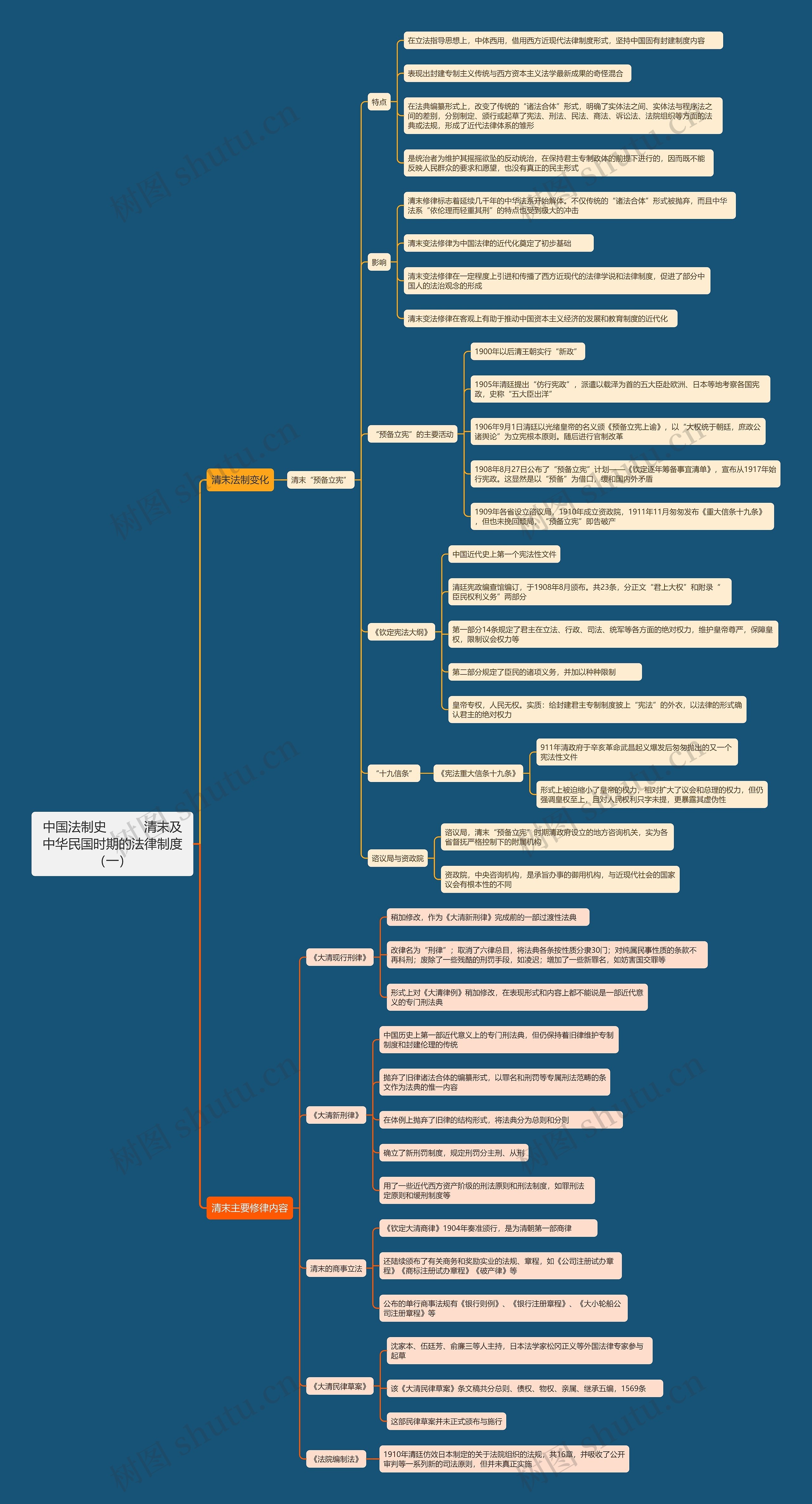 中国法制史          清末及中华民国时期的法律制度（一）思维导图