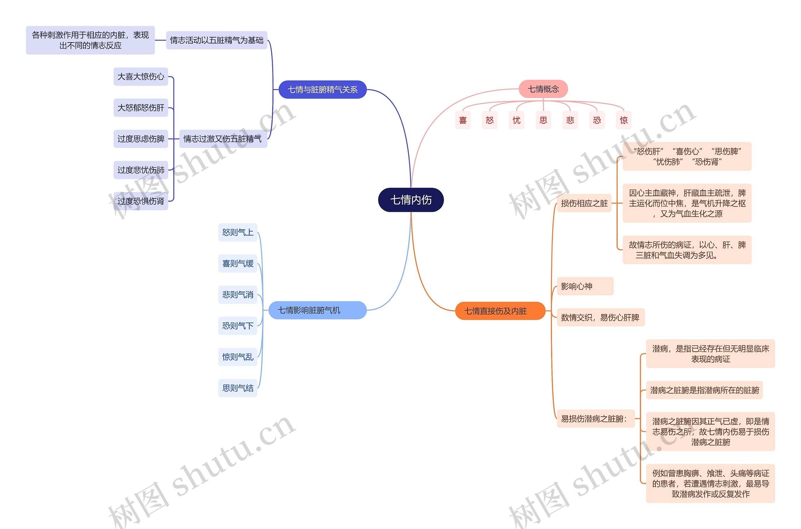 中医知识七情内伤思维导图