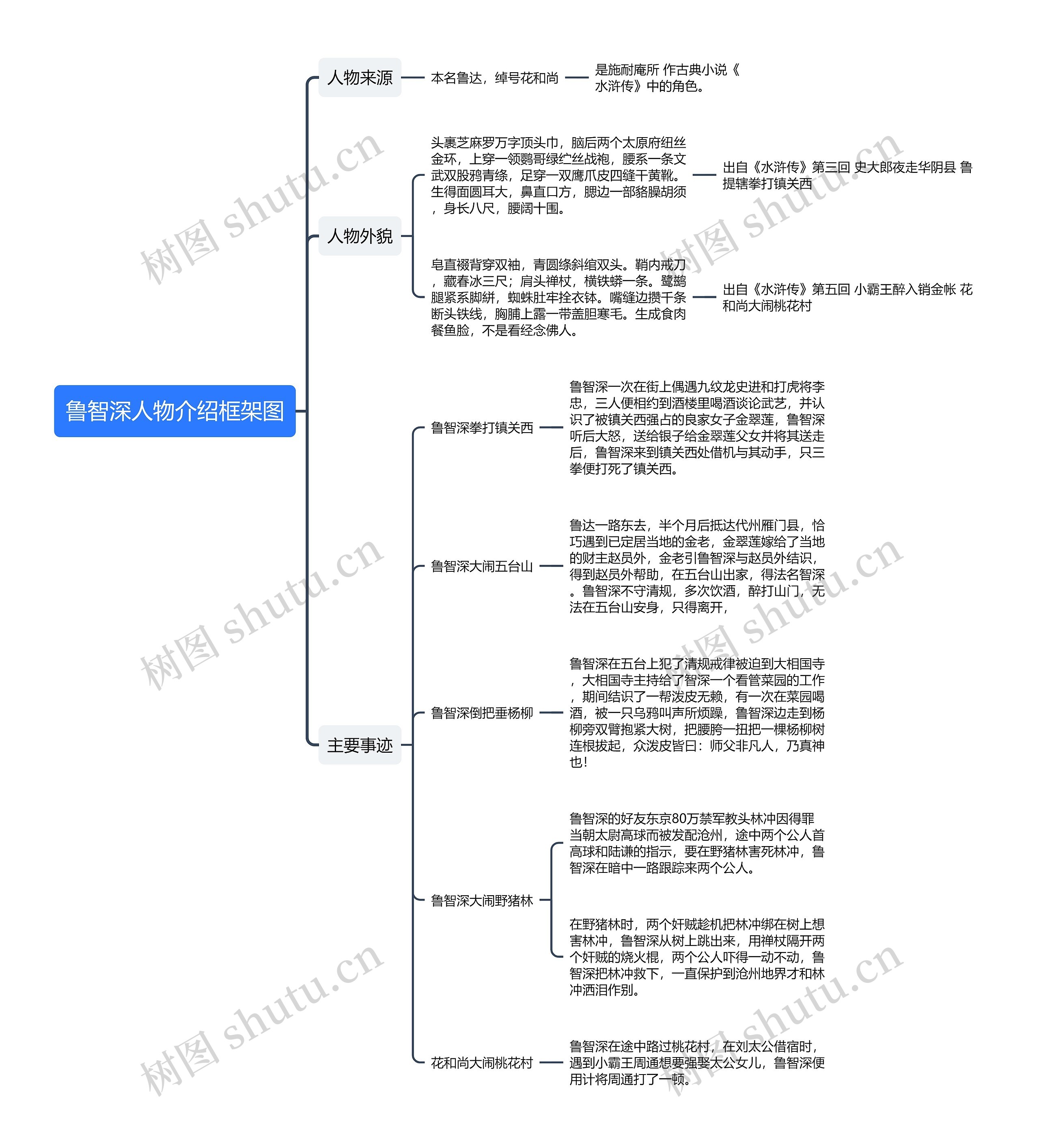 鲁智深人物介绍框架图思维导图