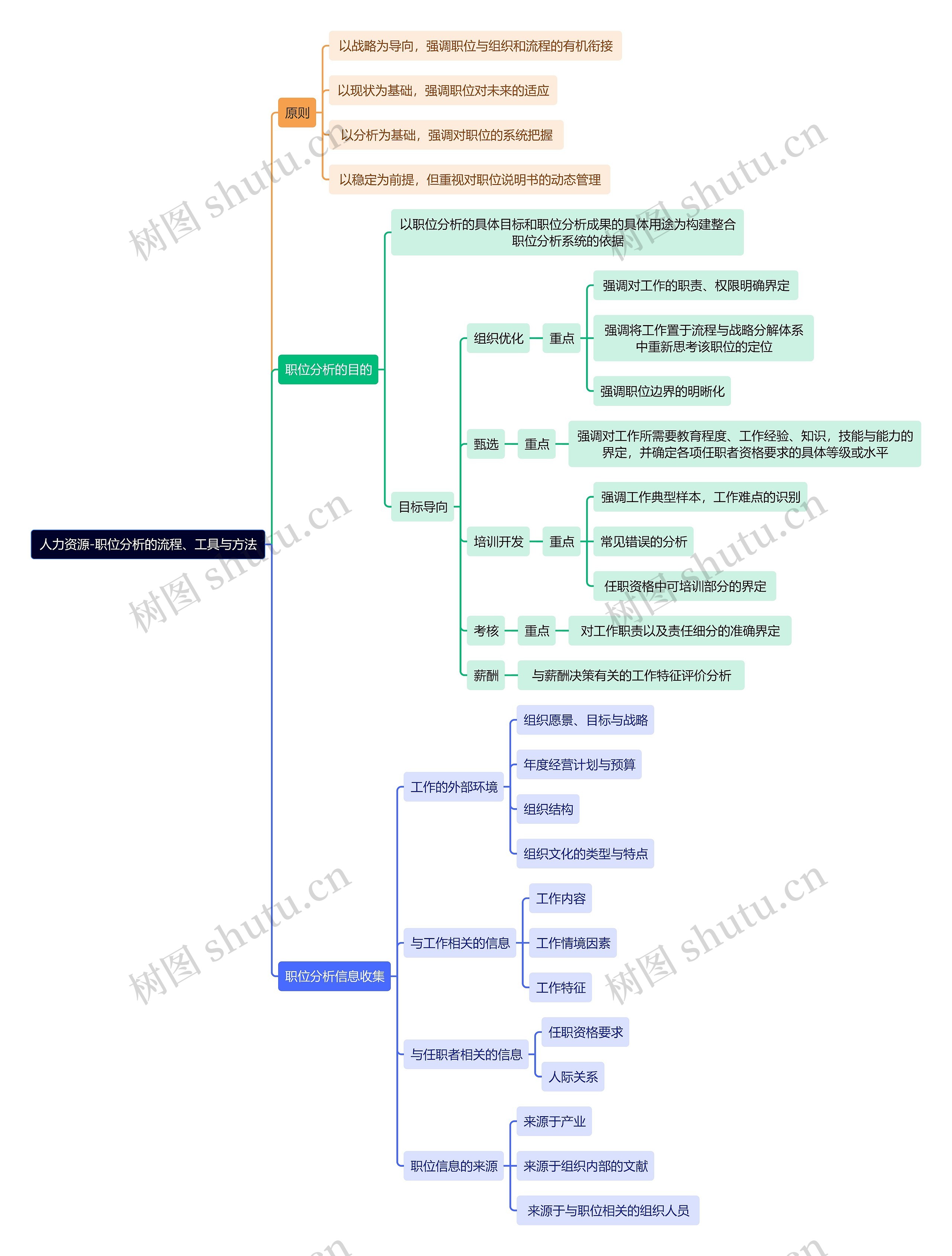 人力资源-职位分析的流程、工具与方法思维导图