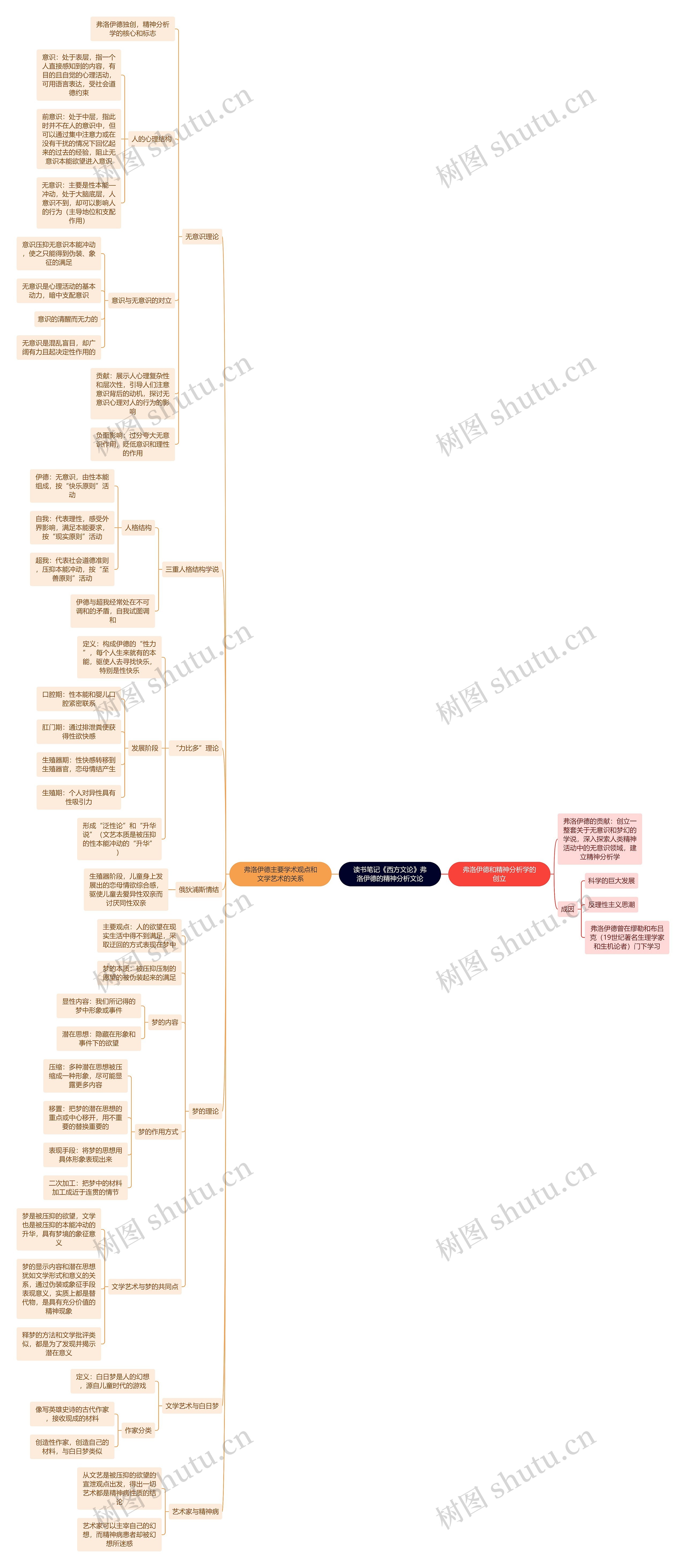 读书笔记《西方文论》弗洛伊德的精神分析文论思维导图
