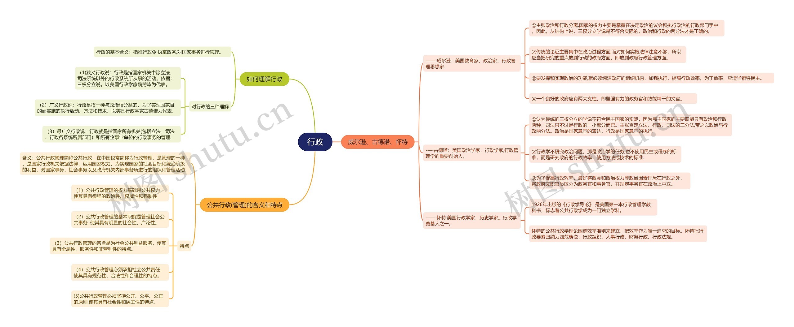 行政的思维导图