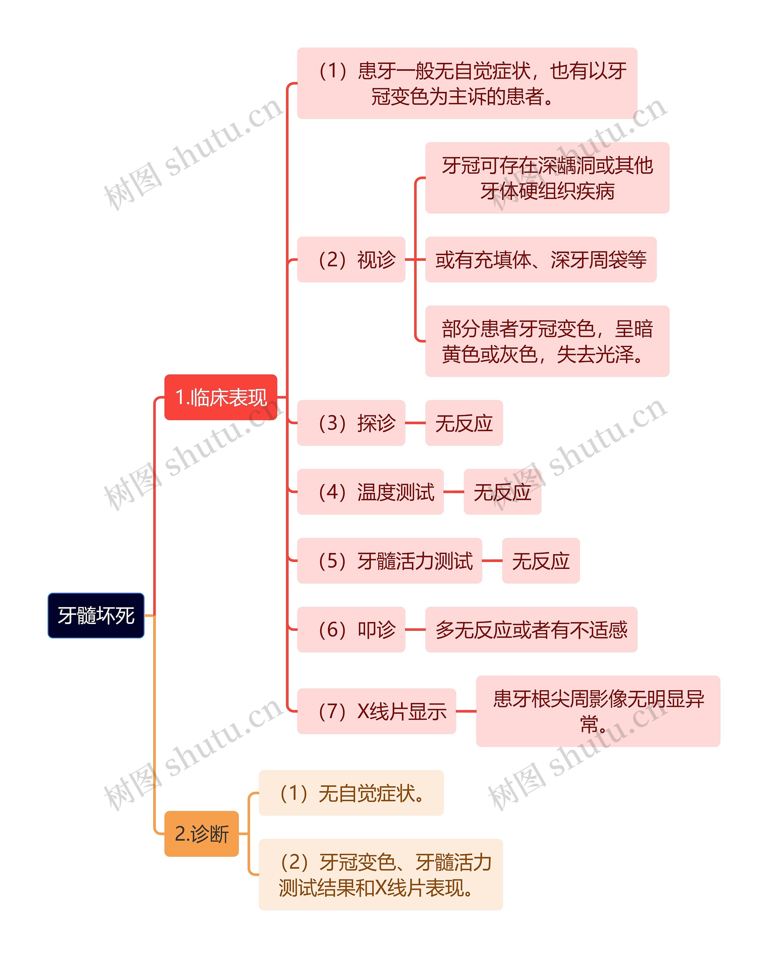 医学知识牙髓坏死思维导图