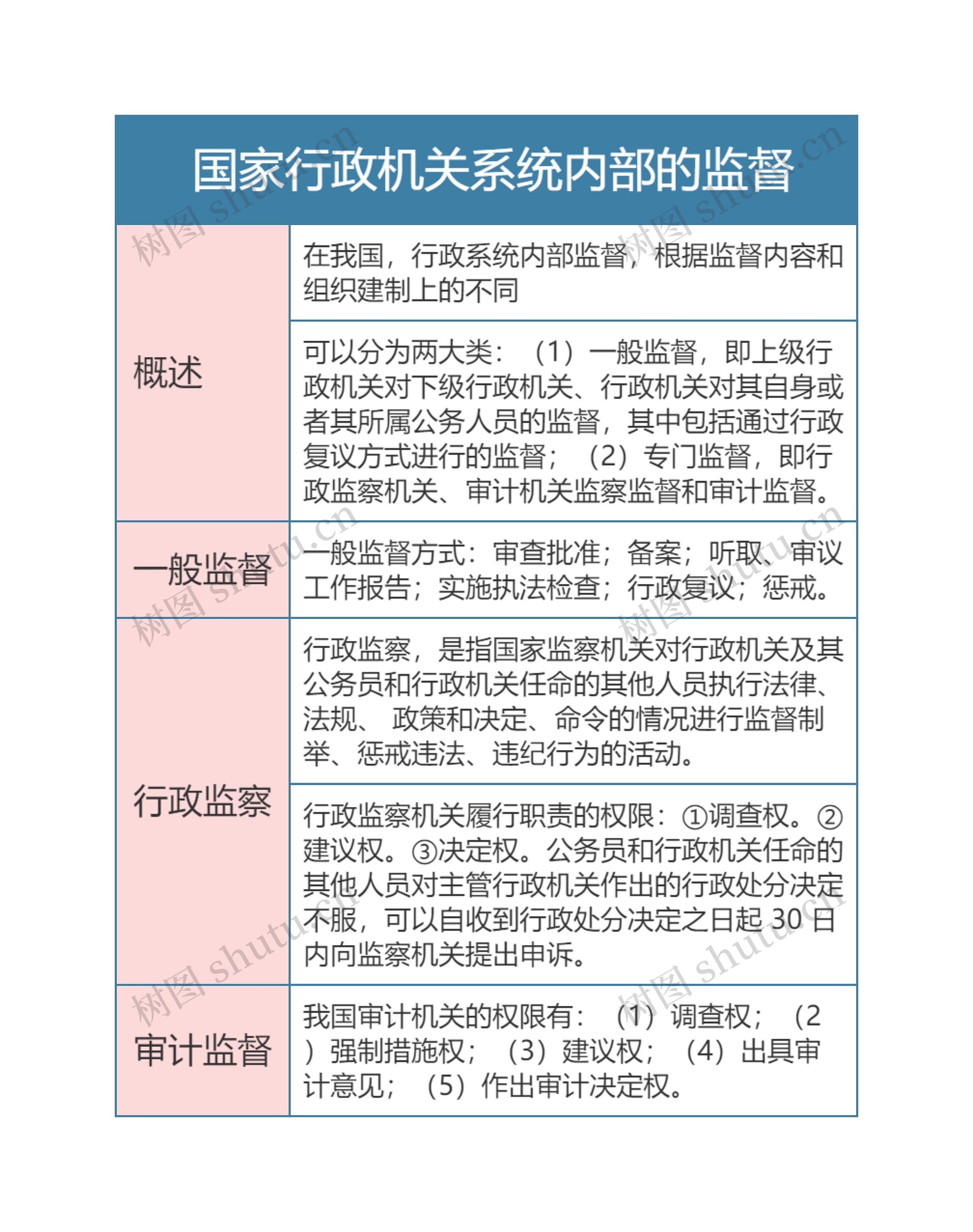 行政法 国家行政机关系统内部的监督思维导图高清图 行政法 国家行政机关系统内部的监督思维导图