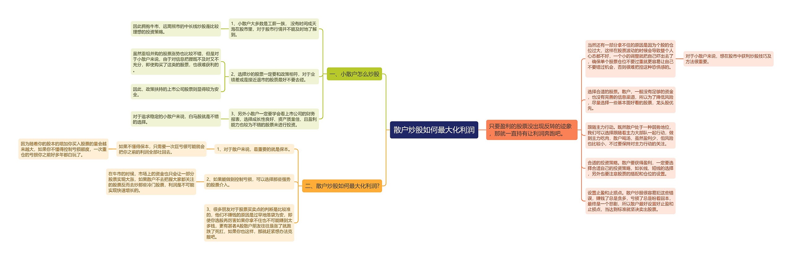 散户炒股如何最大化利润思维导图