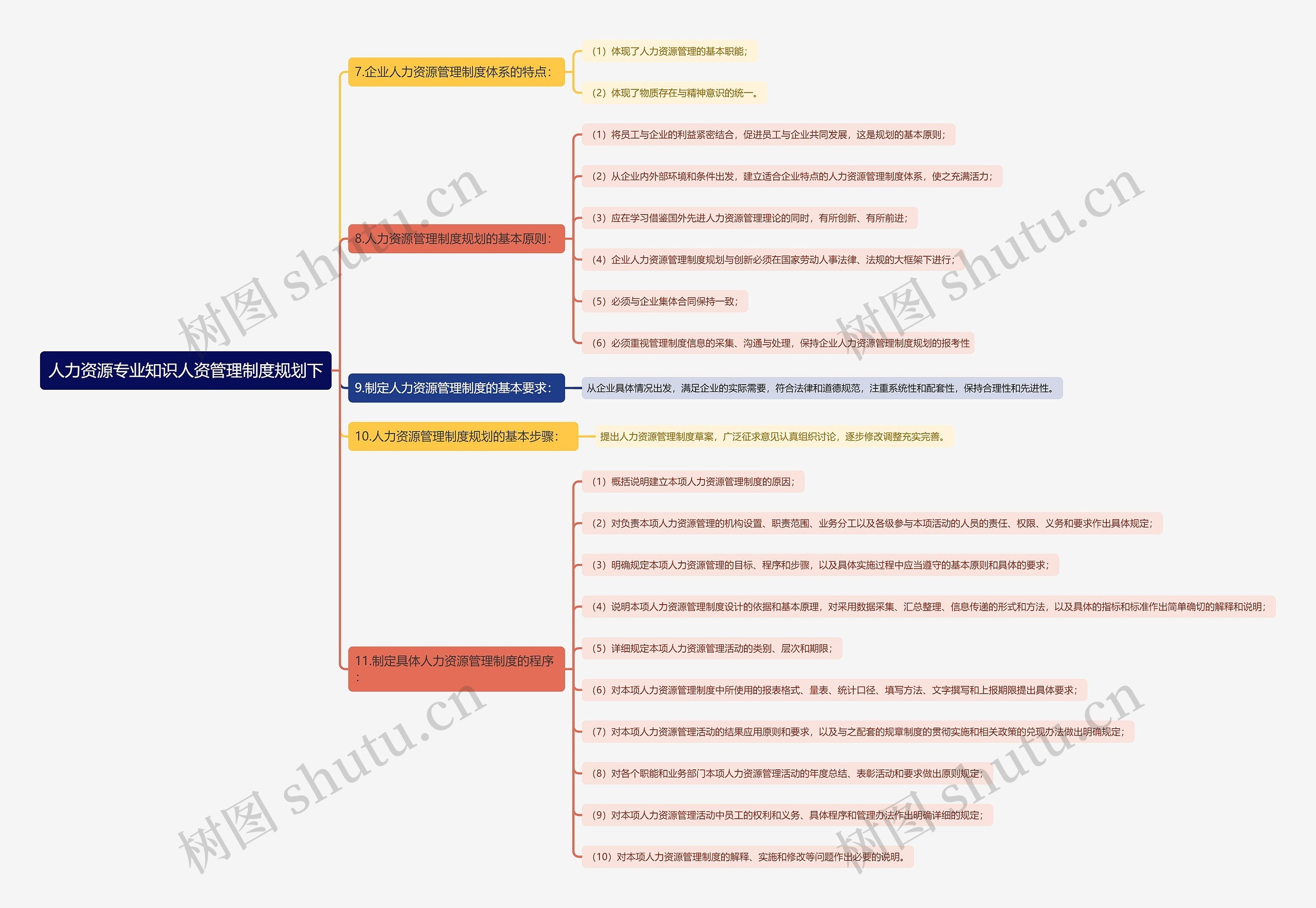 人力资源专业知识人资管理制度规划下思维导图