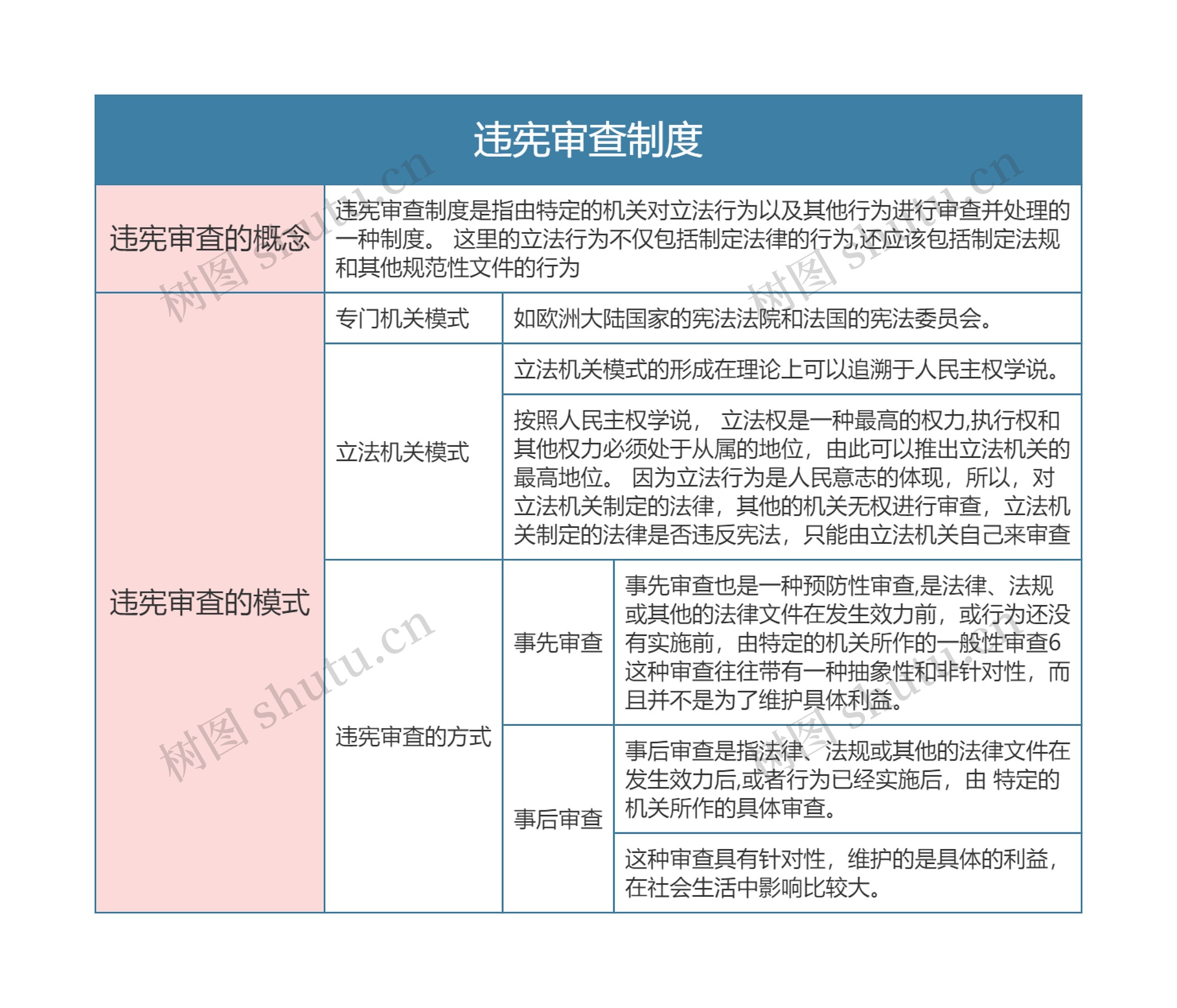 宪法  违宪审查制度思维导图