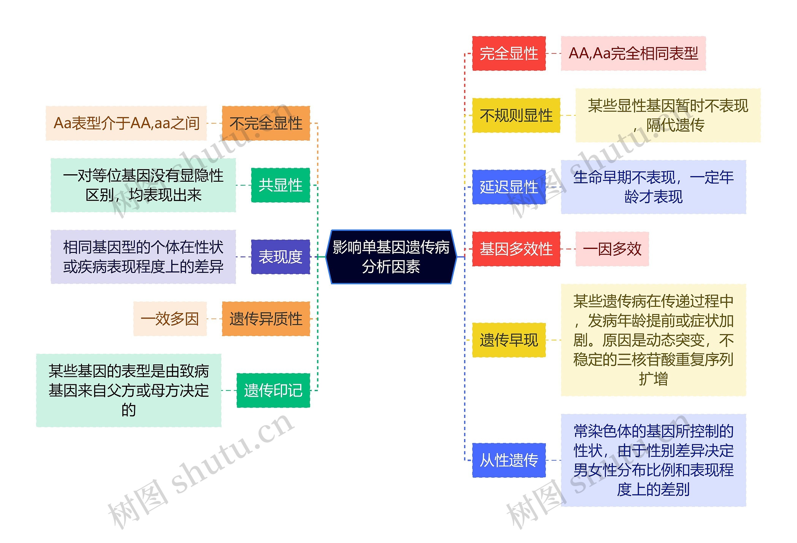 医学知识影响单基因遗传病分析因素思维导图