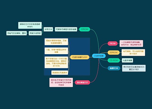 国二计算机考试只读存储器知识点思维导图