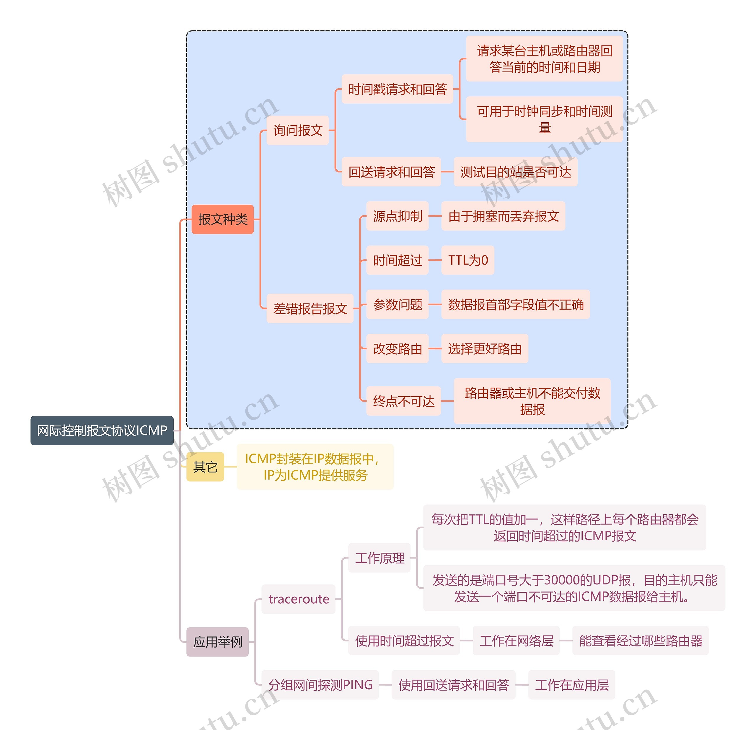 计算机知识网际控制报文协议ICMP思维导图