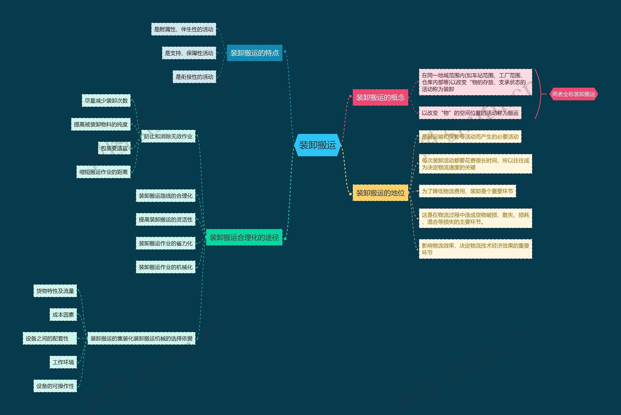 物流知识 装卸搬运思维导图高清图 物流知识 装卸搬运思维导图