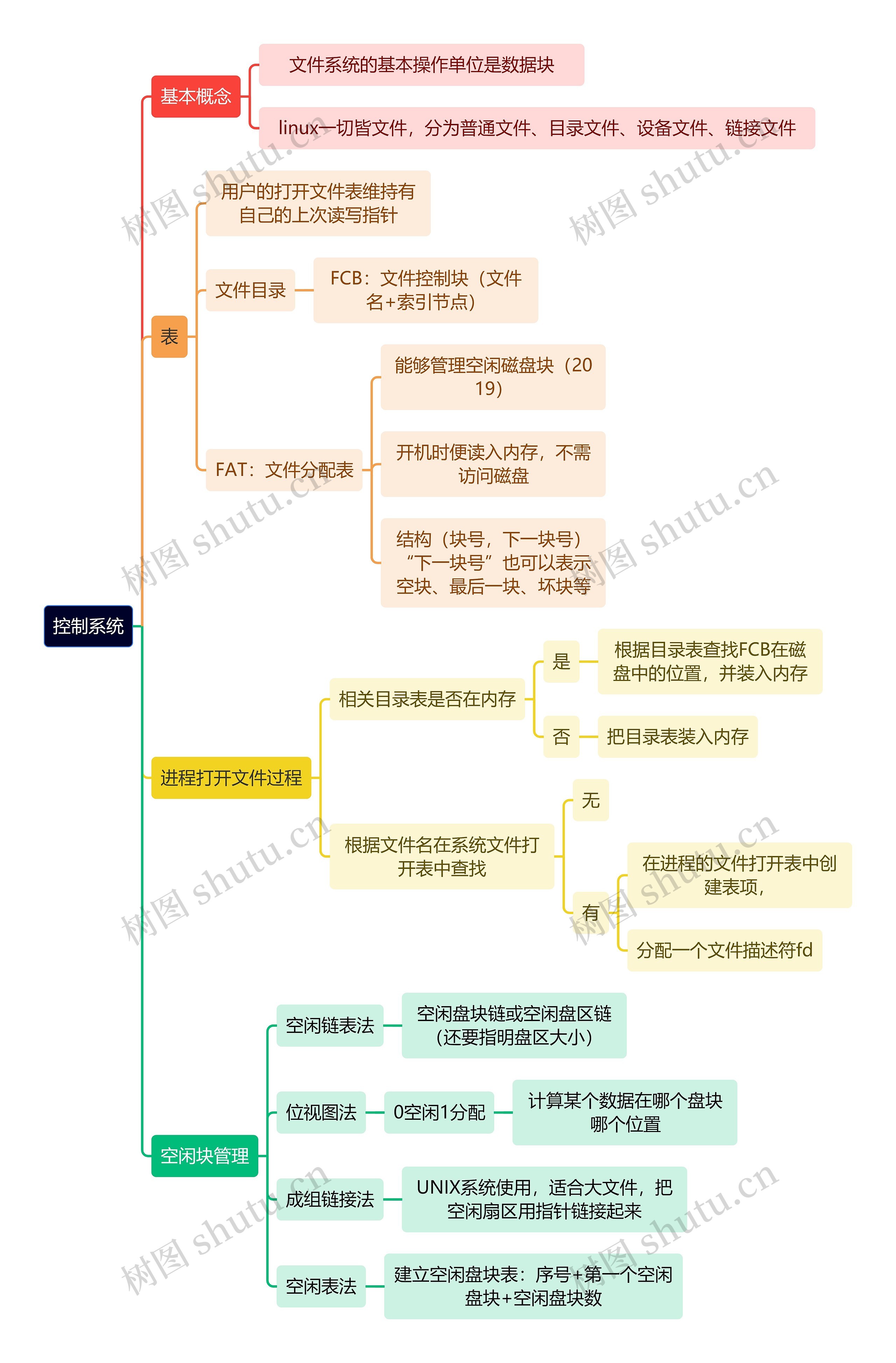 计算机工程知识控制系统思维导图