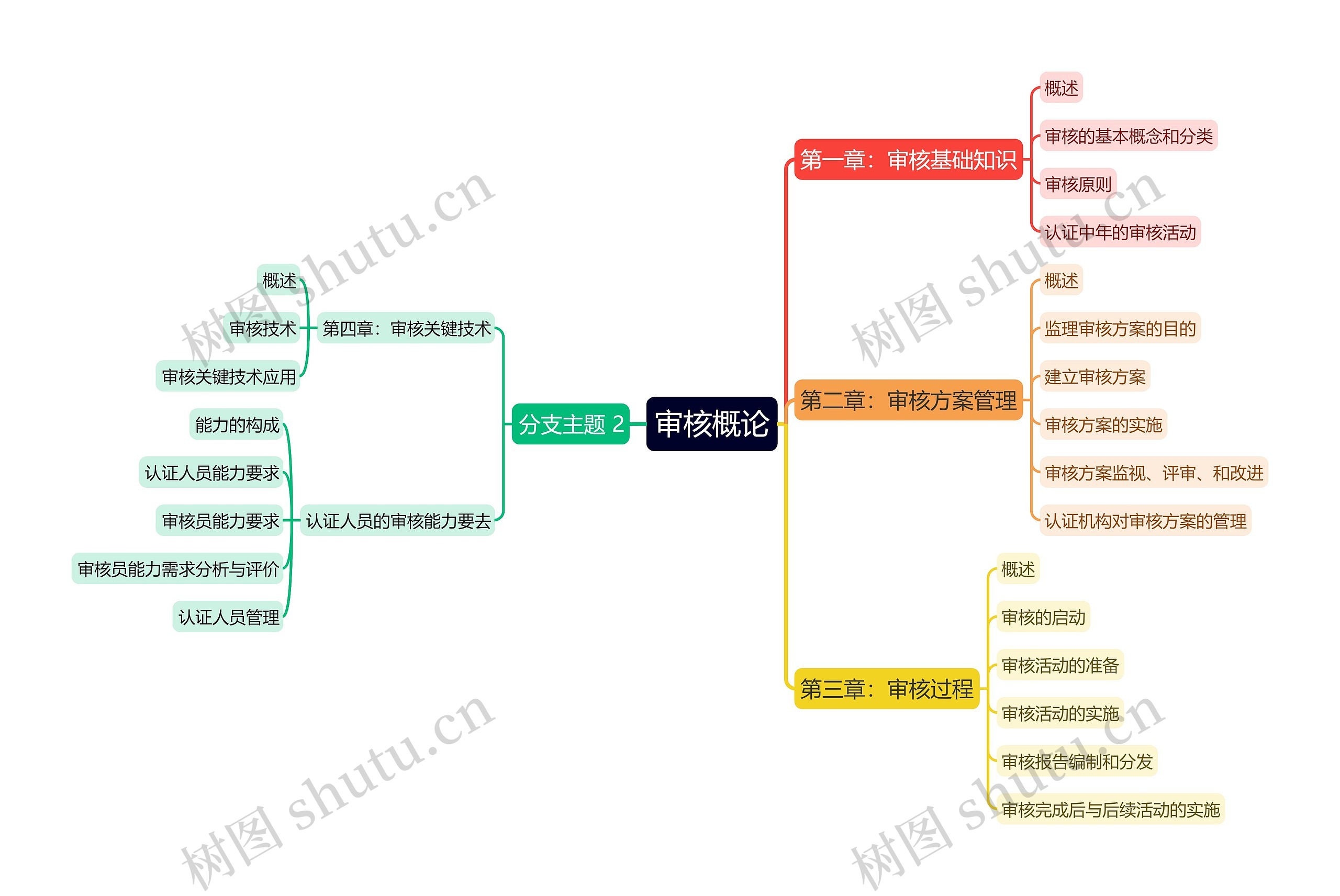 审核概论思维导图